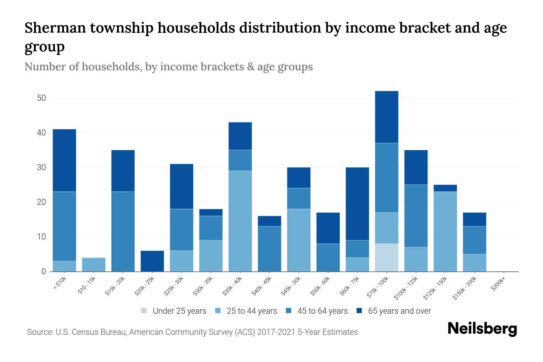 Sherman township, Gladwin County, Michigan Median Household By