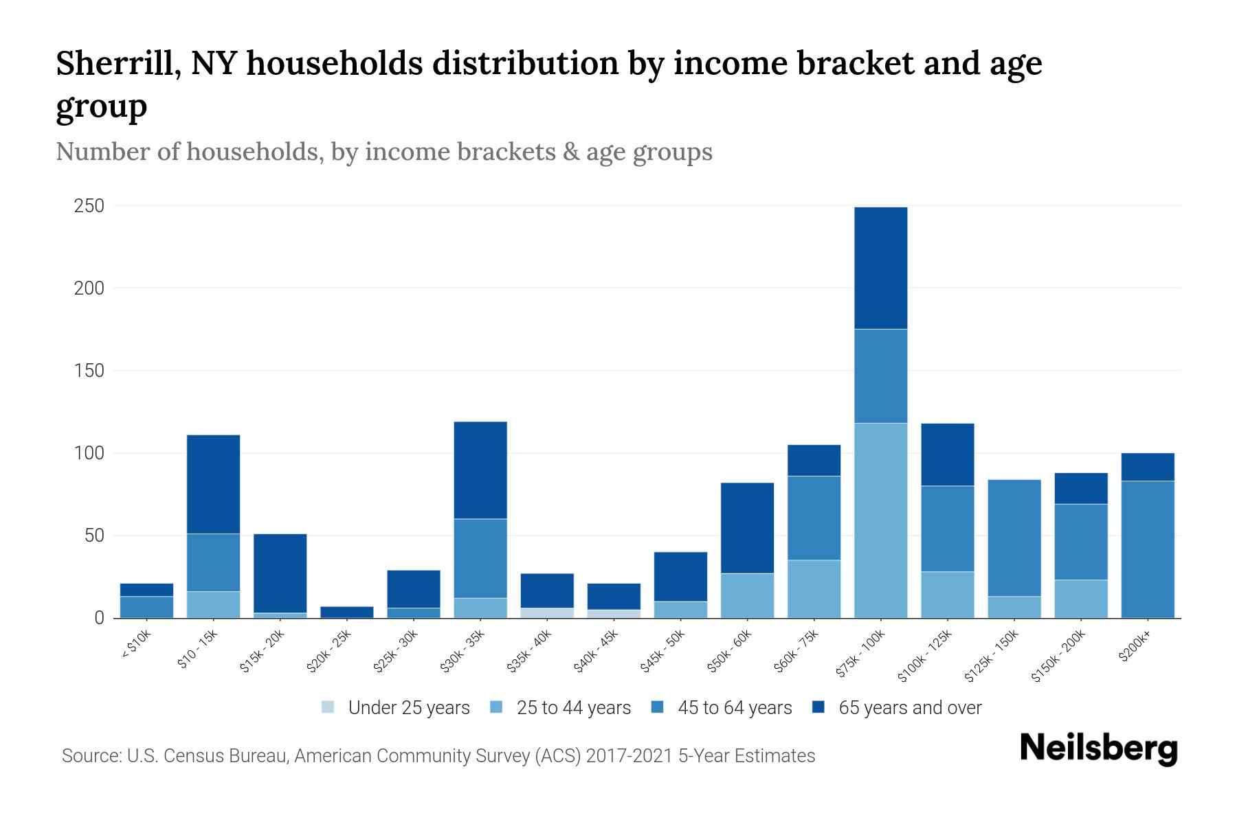 Sherrill, NY Median Household By Age 2024 Update Neilsberg