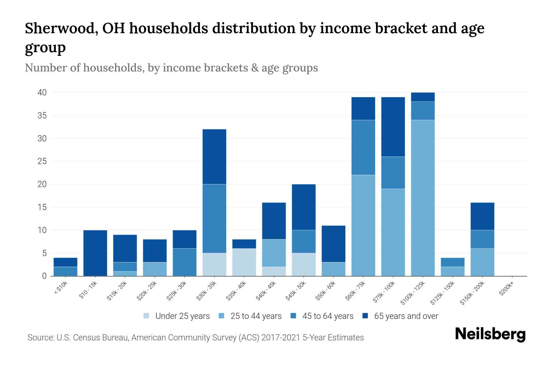 Sherwood, OH Median Household By Age 2023 Neilsberg