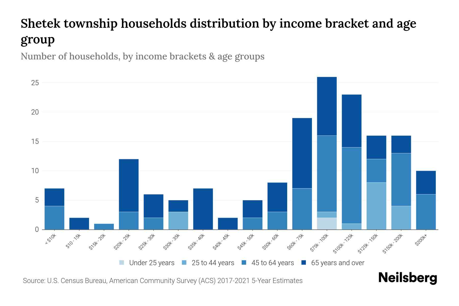 Shetek Township, Minnesota Median Household By Age 2023