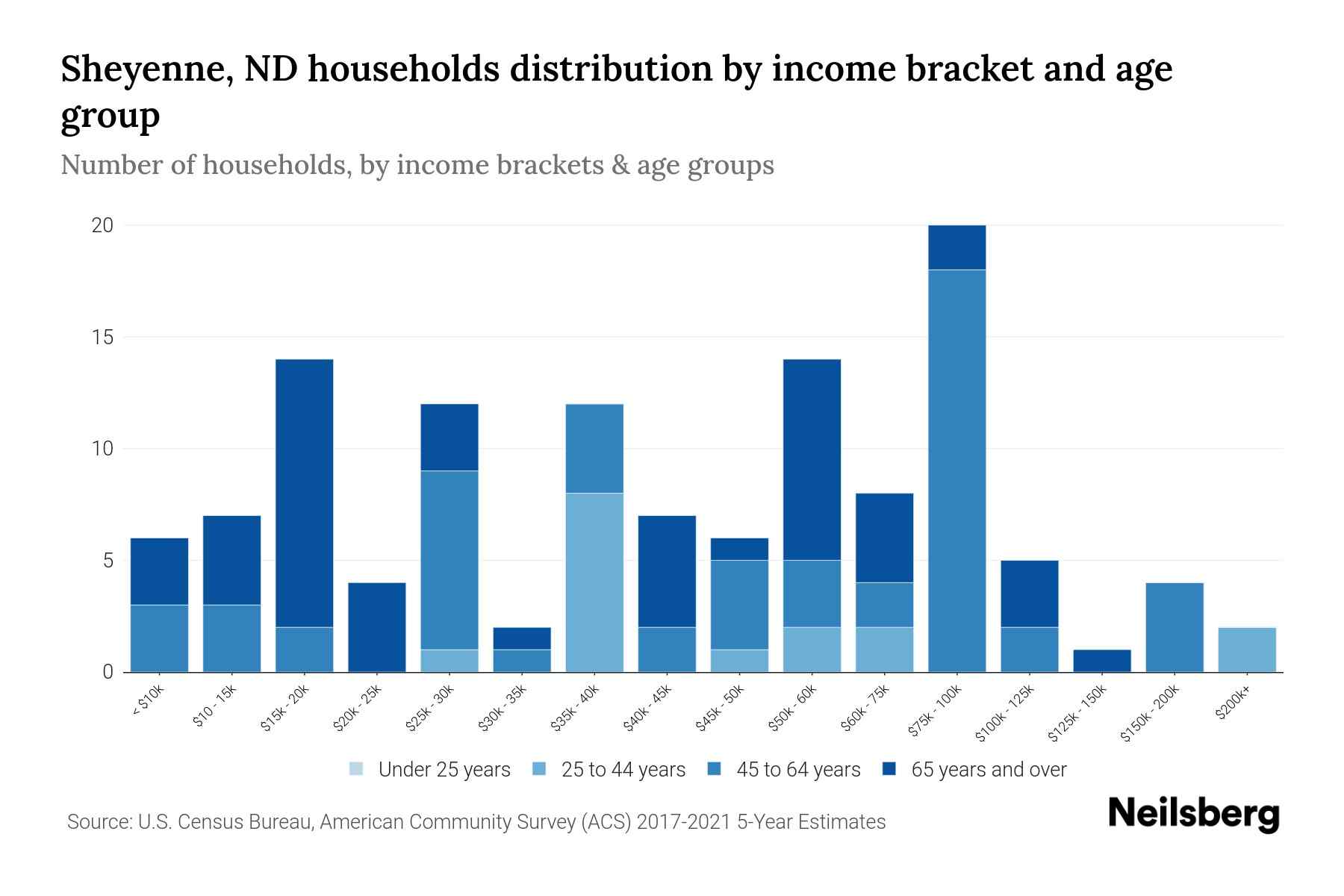 Sheyenne, ND Median Household By Age 2024 Update Neilsberg