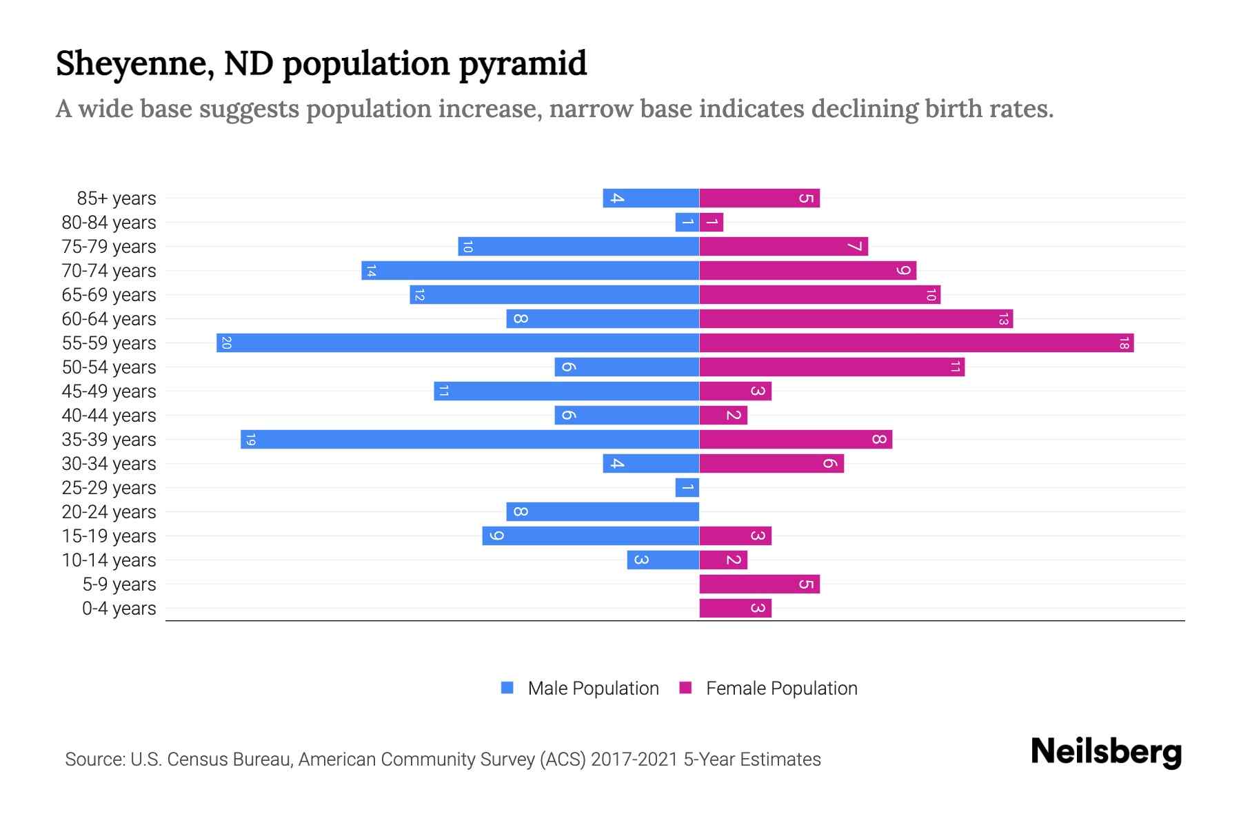 Sheyenne, ND Population by Age 2023 Sheyenne, ND Age Demographics