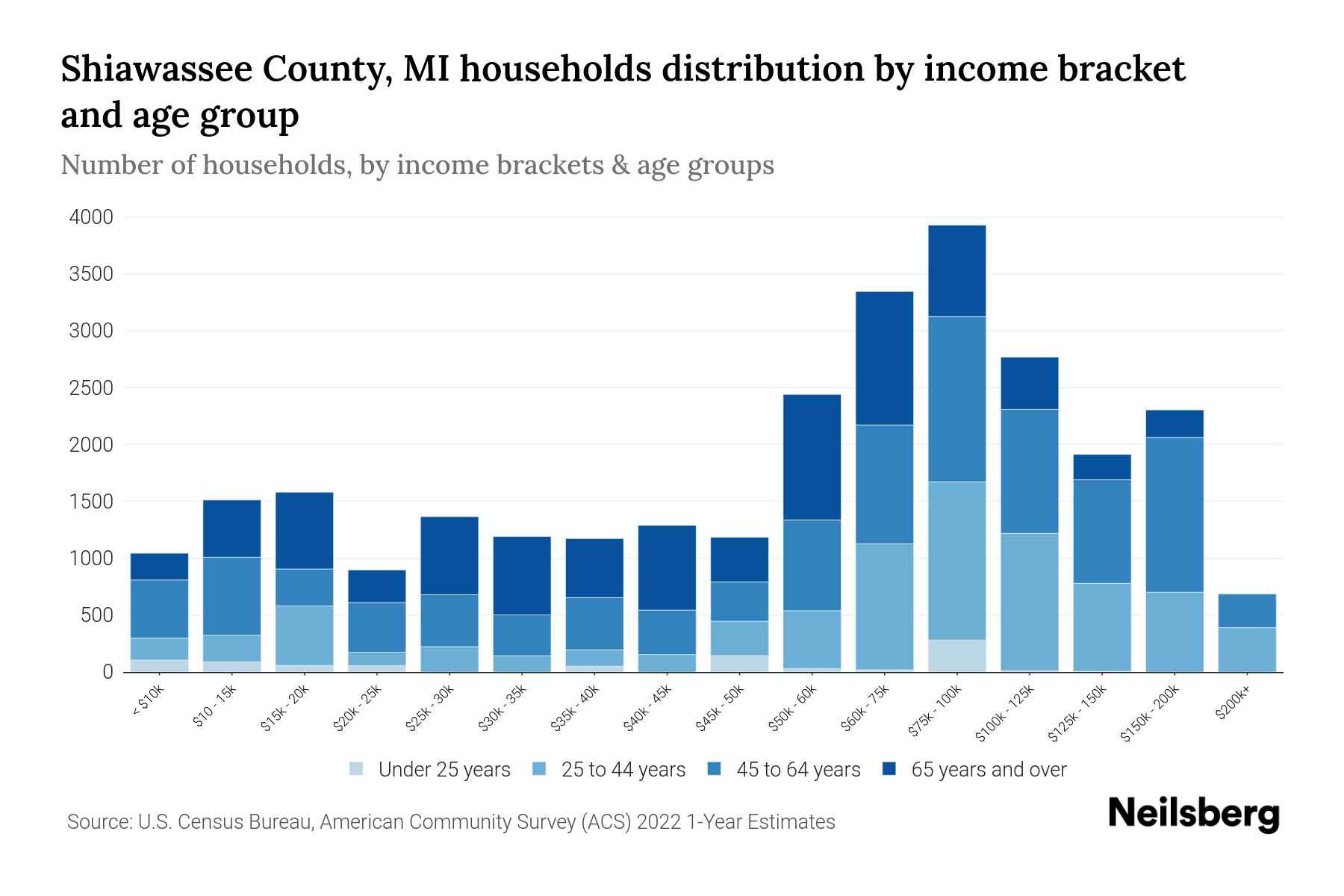 Shiawassee County, MI Median Household By Age 2024 Update Neilsberg