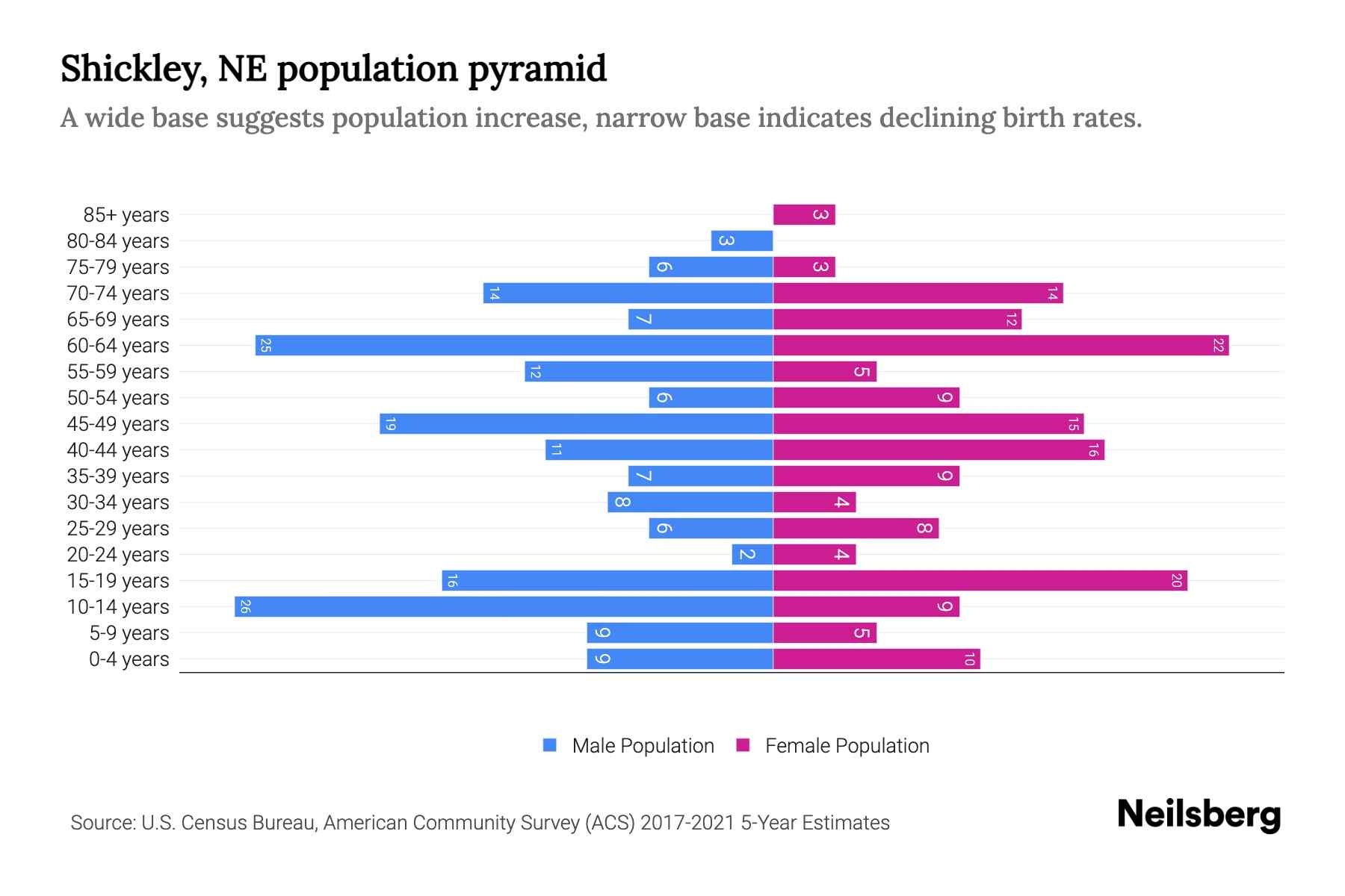 Shickley, NE Population by Age 2023 Shickley, NE Age Demographics Neilsberg