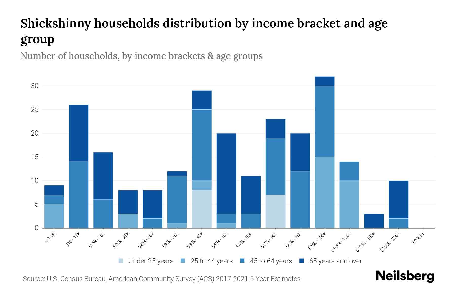 Shickshinny, PA Median Household By Age 2023 Neilsberg