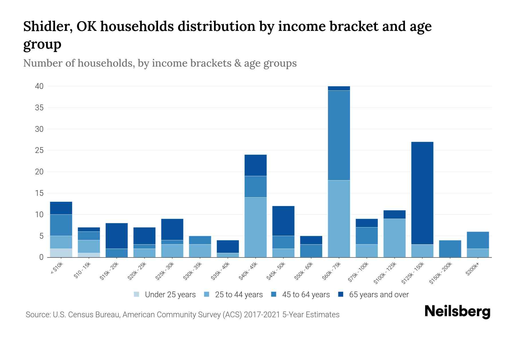 Shidler, OK Median Household By Age 2023 Neilsberg