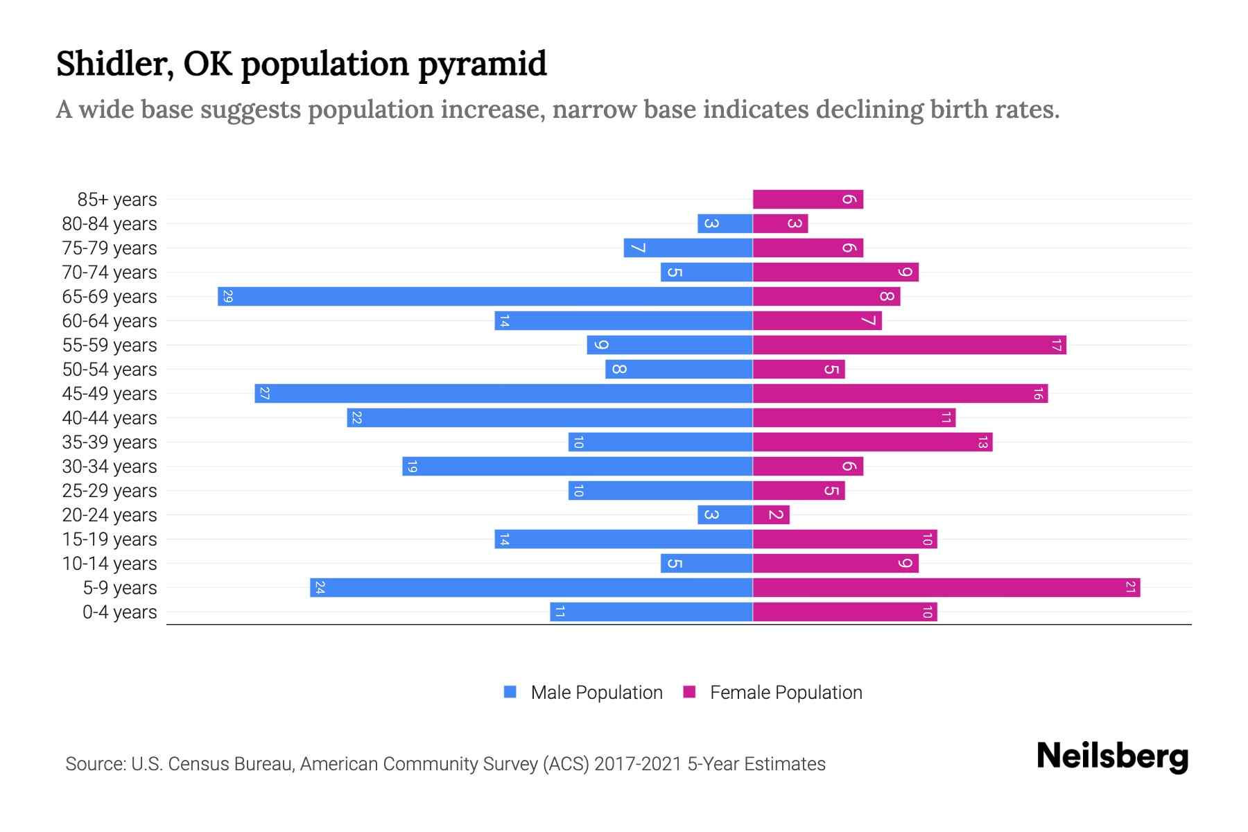 Shidler, OK Population by Age 2023 Shidler, OK Age Demographics