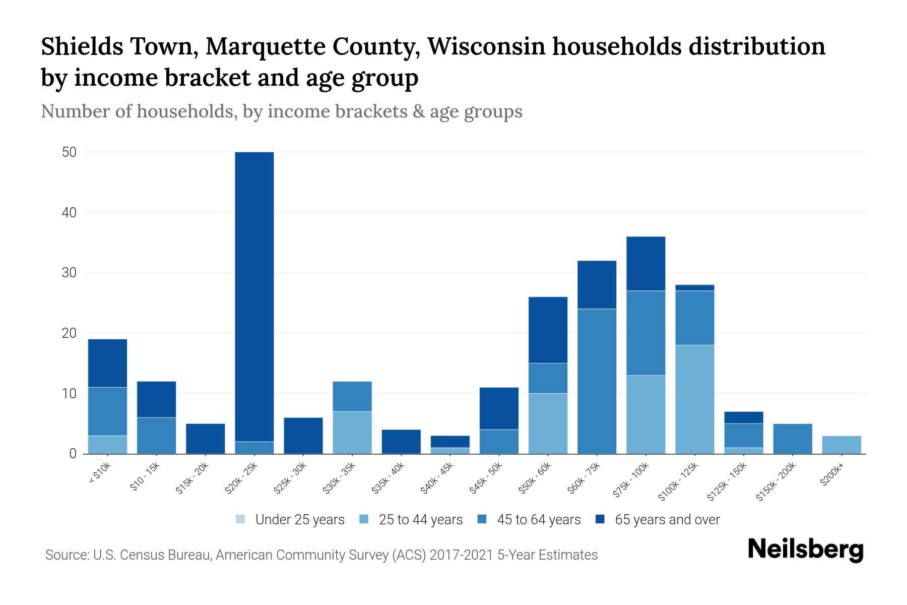 Shields Town, Marquette County, Wisconsin Median Household By