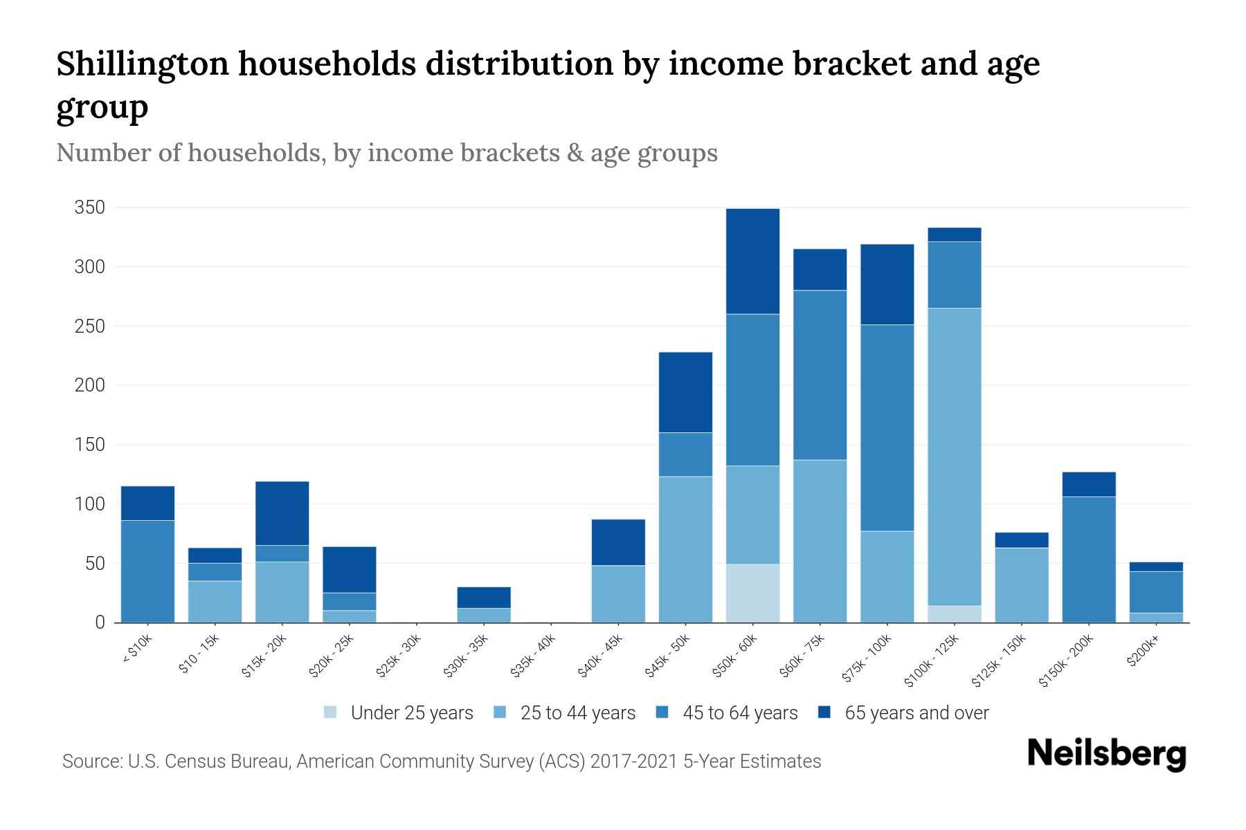 Shillington, PA Median Household By Age 2024 Update Neilsberg