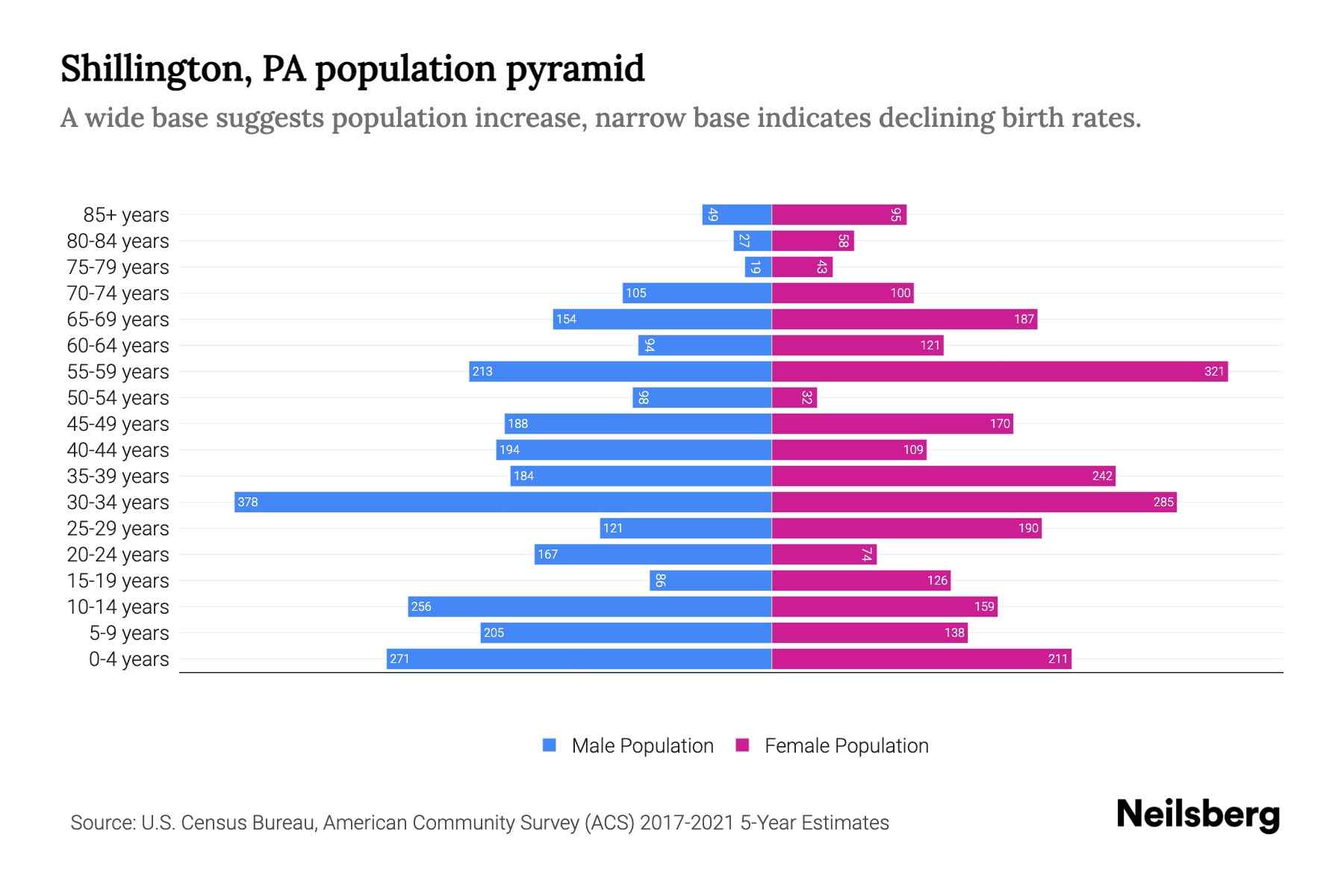 Shillington, PA Population by Age 2023 Shillington, PA Age