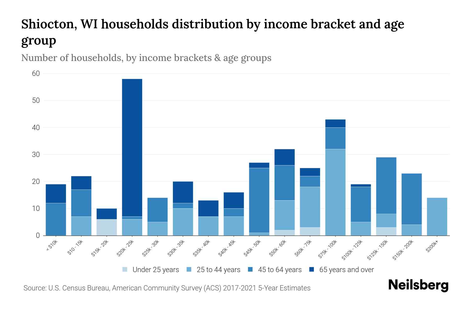 Shiocton, WI Median Household By Age 2023 Neilsberg