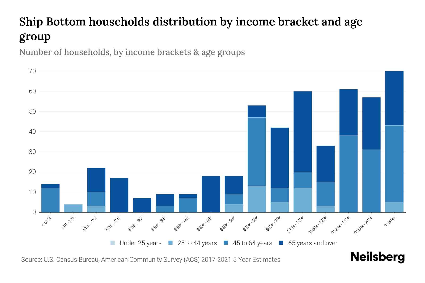 Ship Bottom, NJ Median Household By Age 2024 Update Neilsberg
