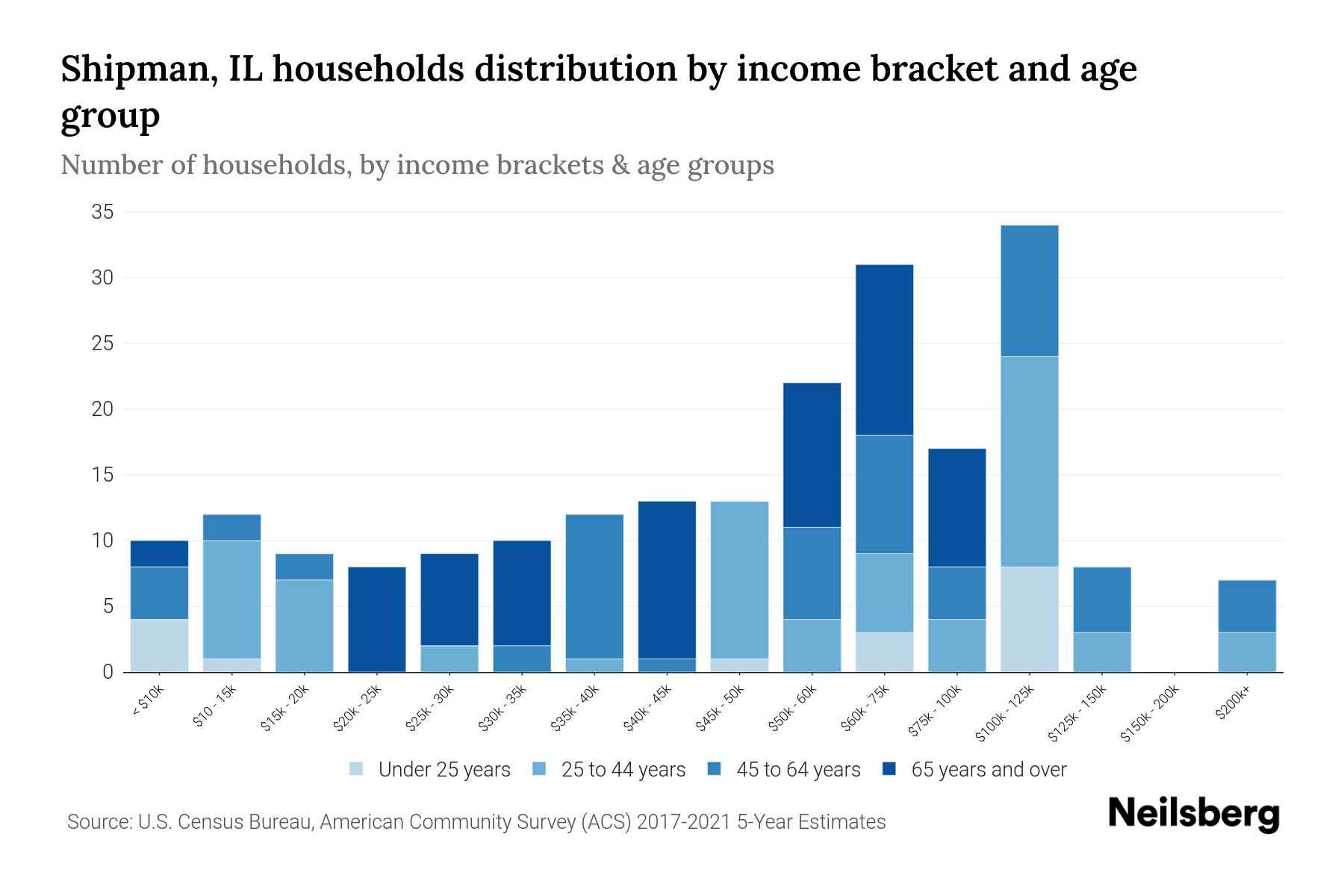 Shipman, IL Median Household By Age 2023 Neilsberg