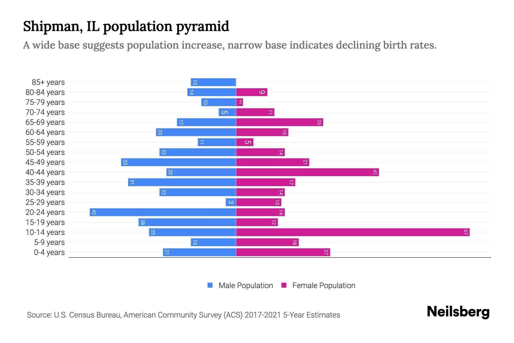 Shipman, IL Population by Age 2023 Shipman, IL Age Demographics