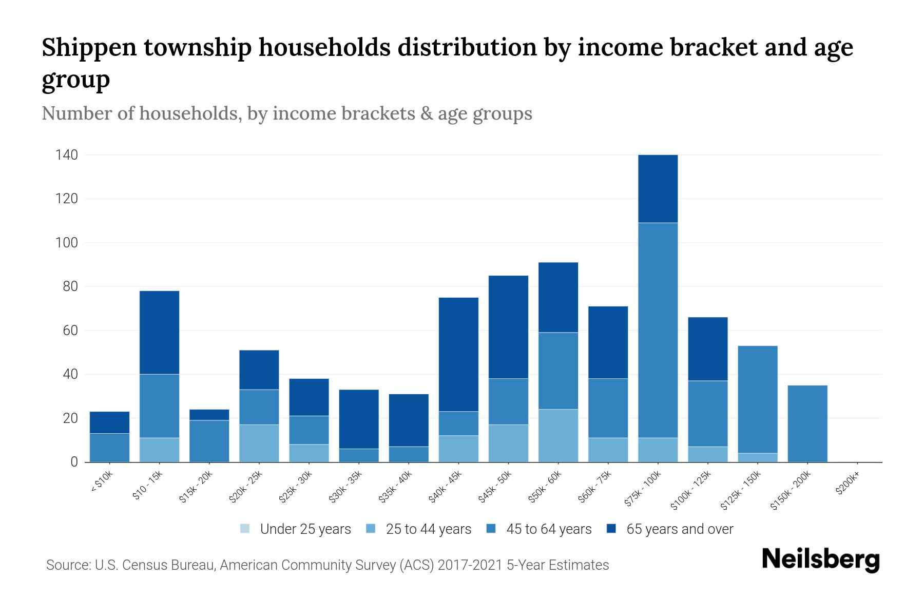 Shippen township, Cameron County, Pennsylvania Median Household