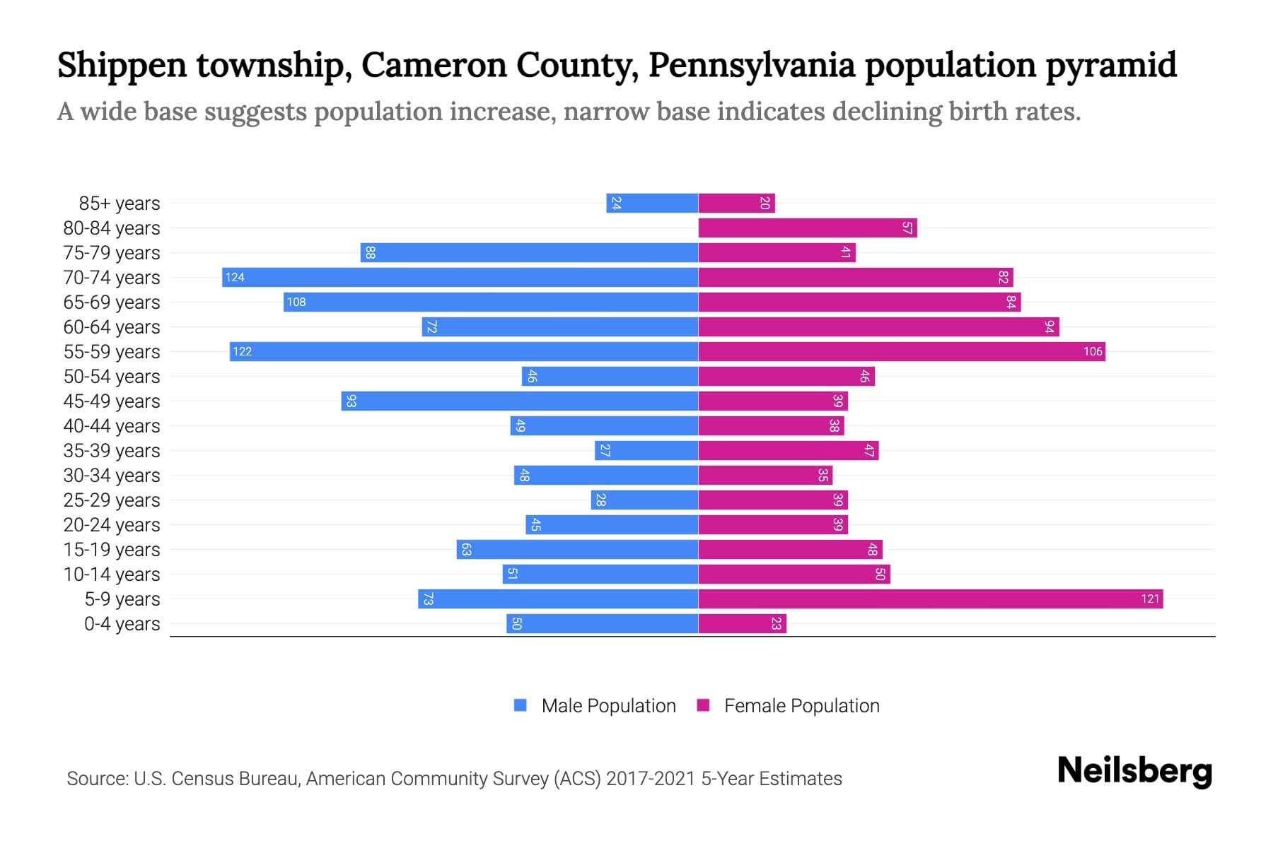 Shippen township, Cameron County, Pennsylvania Population by Age 2023