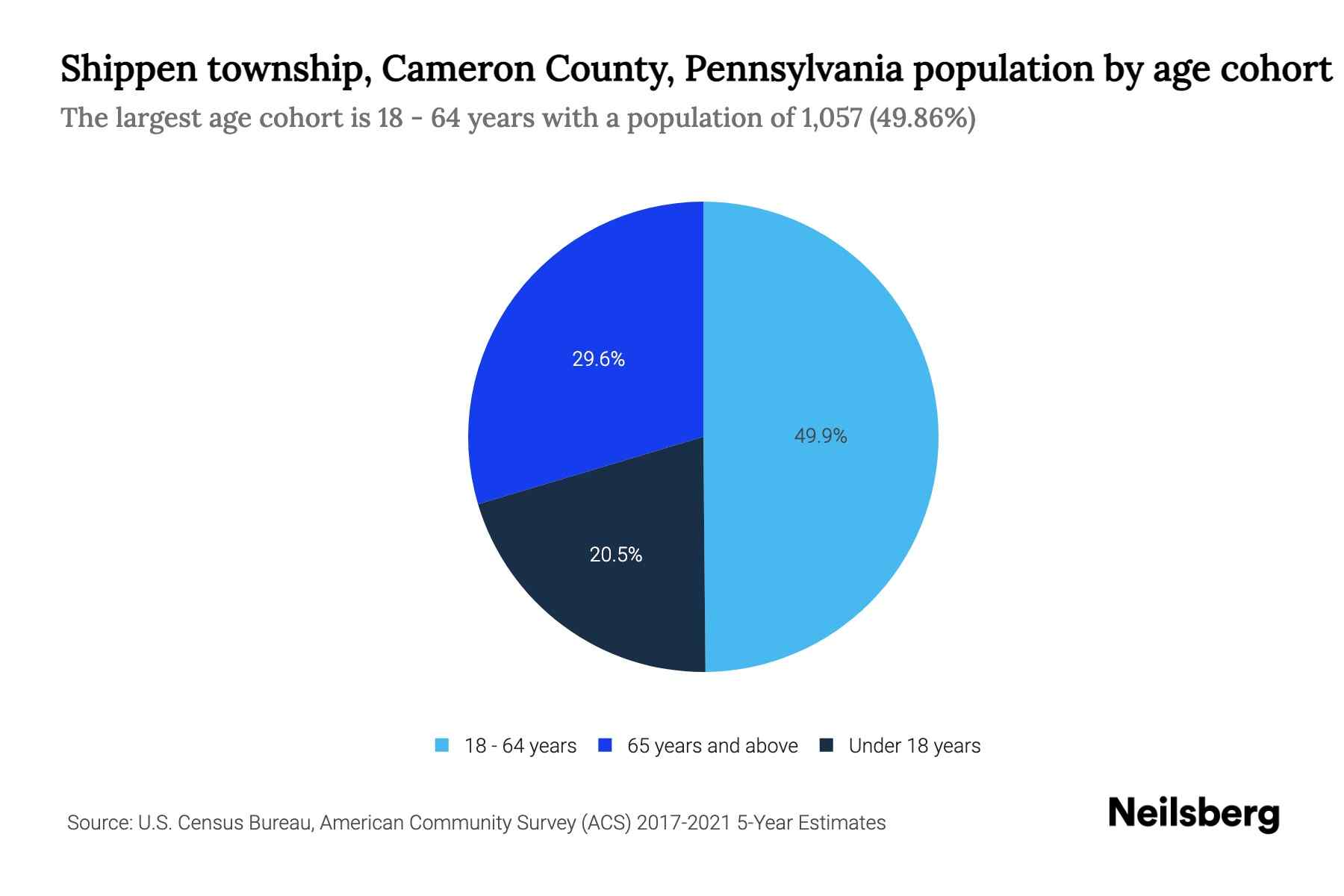 Shippen township, Cameron County, Pennsylvania Population by Age 2023