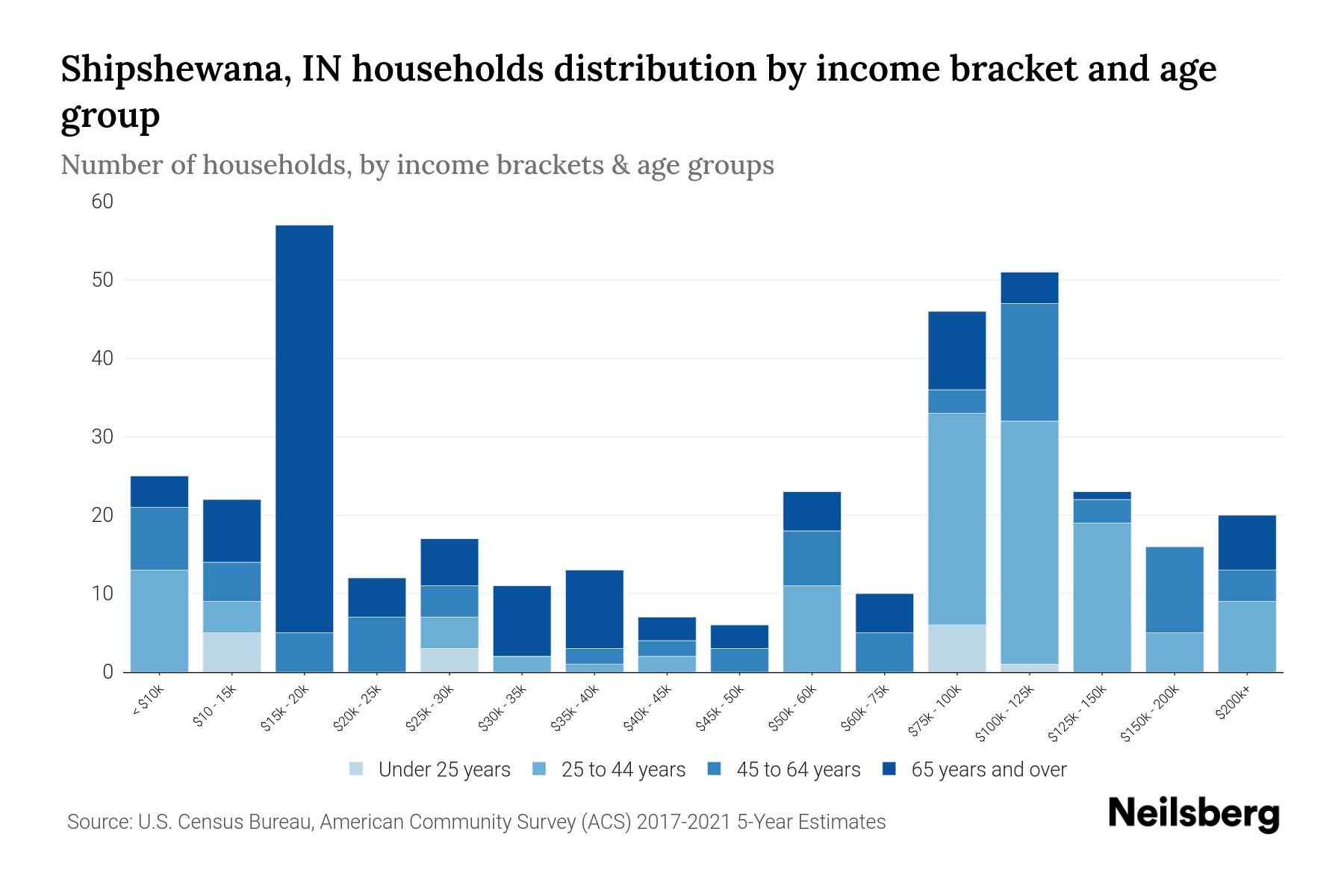 Shipshewana, IN Median Household By Age 2024 Update Neilsberg