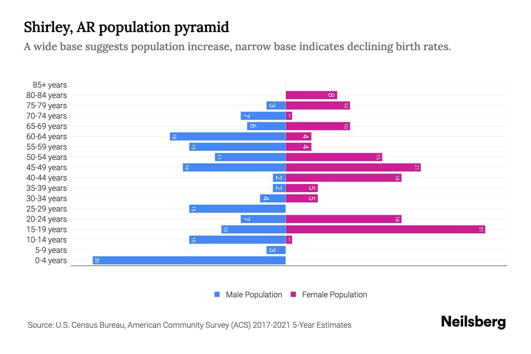Shirley, AR Population by Age 2023 Shirley, AR Age Demographics
