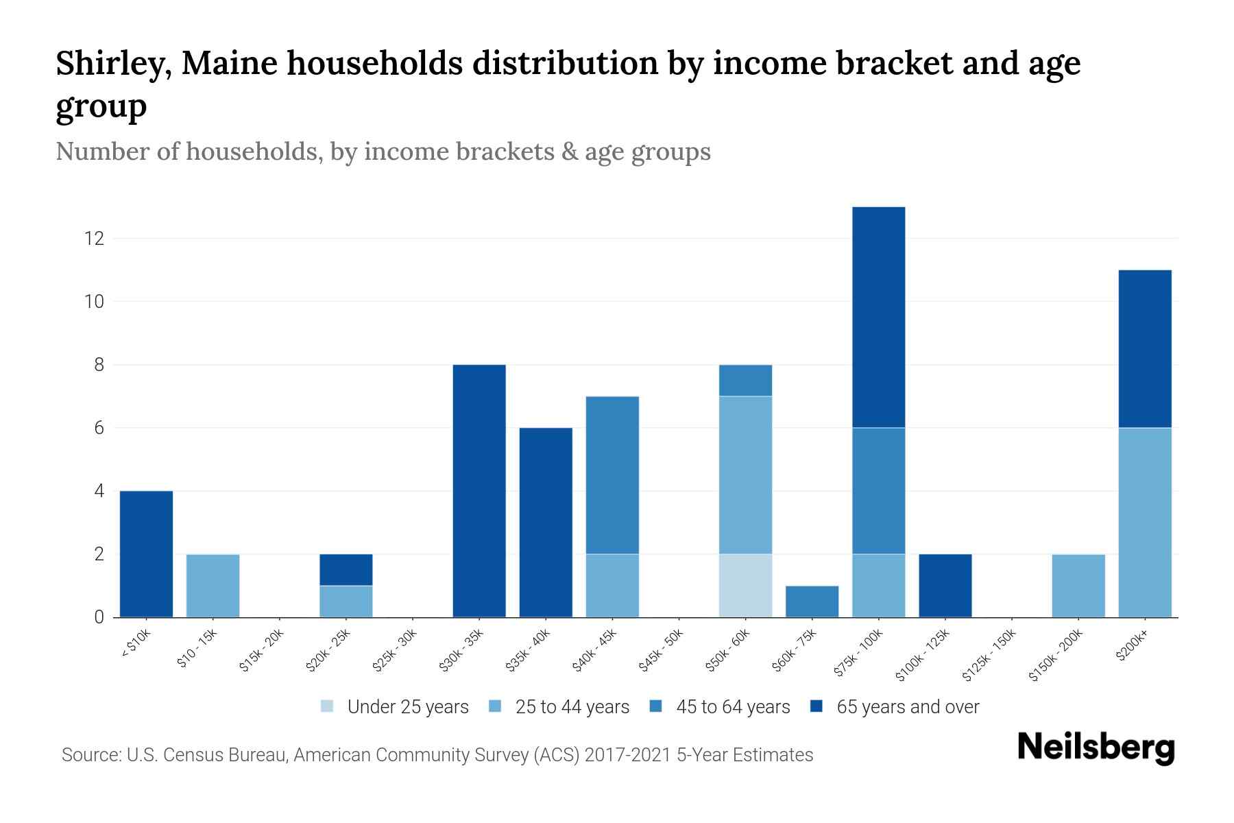 Shirley, Maine Median Household By Age 2024 Update Neilsberg