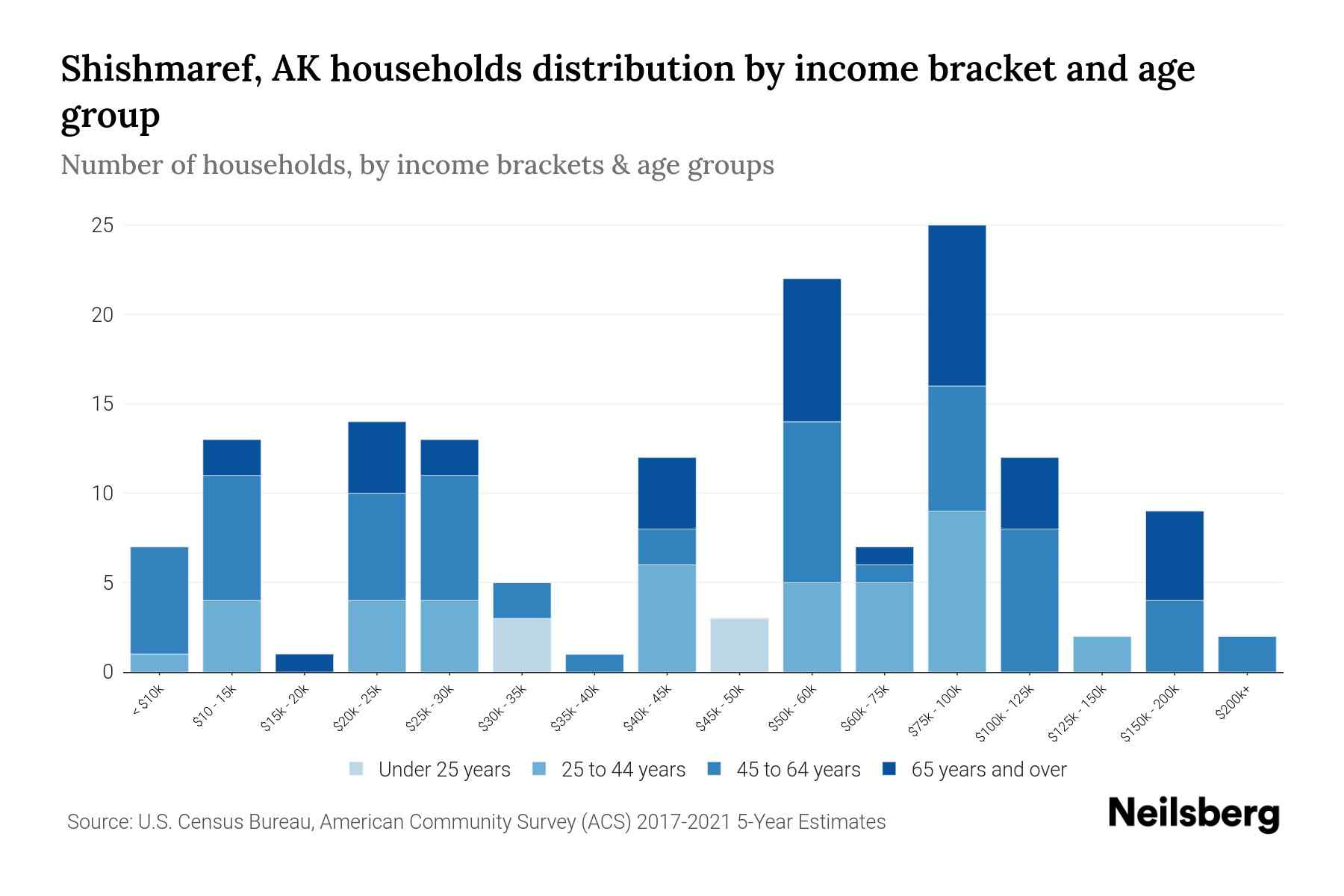 Shishmaref, AK Median Household By Age 2023 Neilsberg