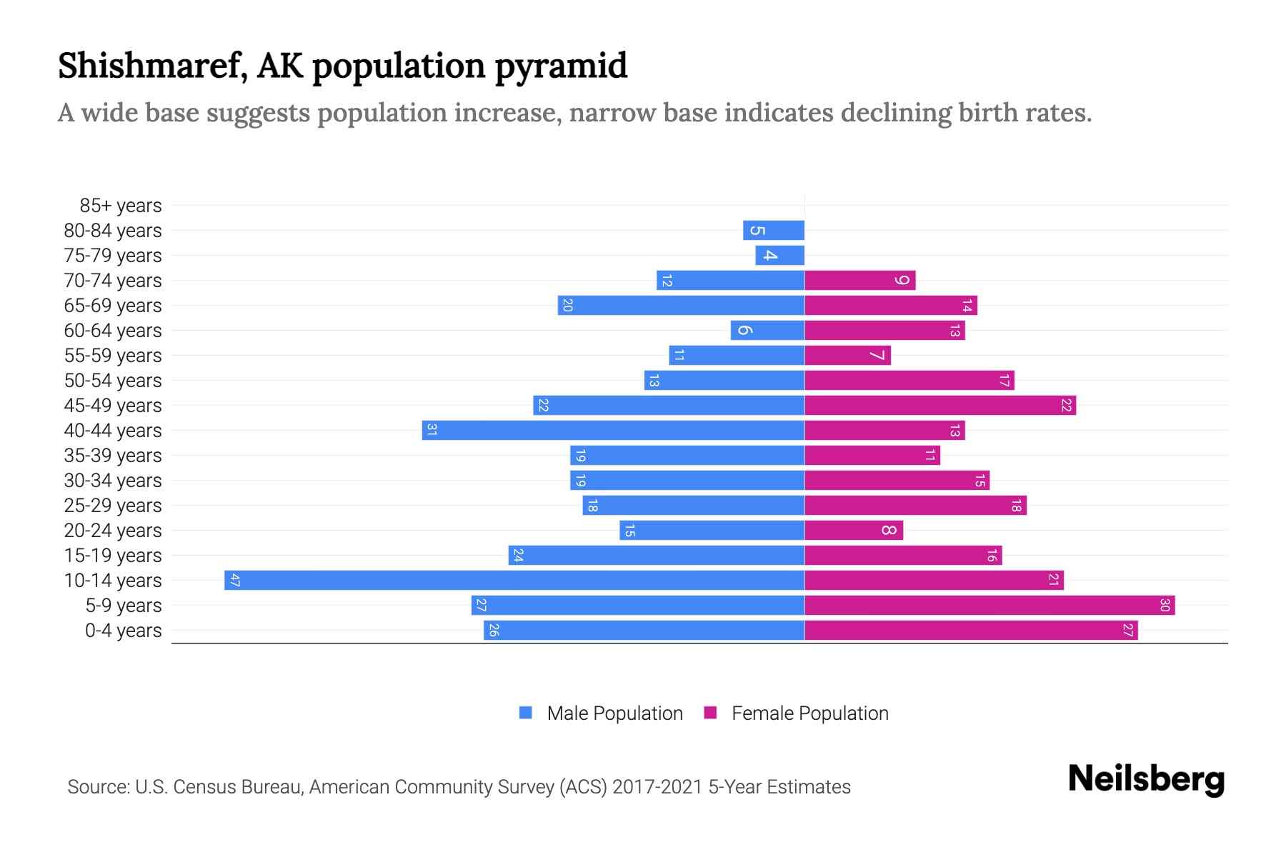 Shishmaref, AK Population by Age 2023 Shishmaref, AK Age Demographics