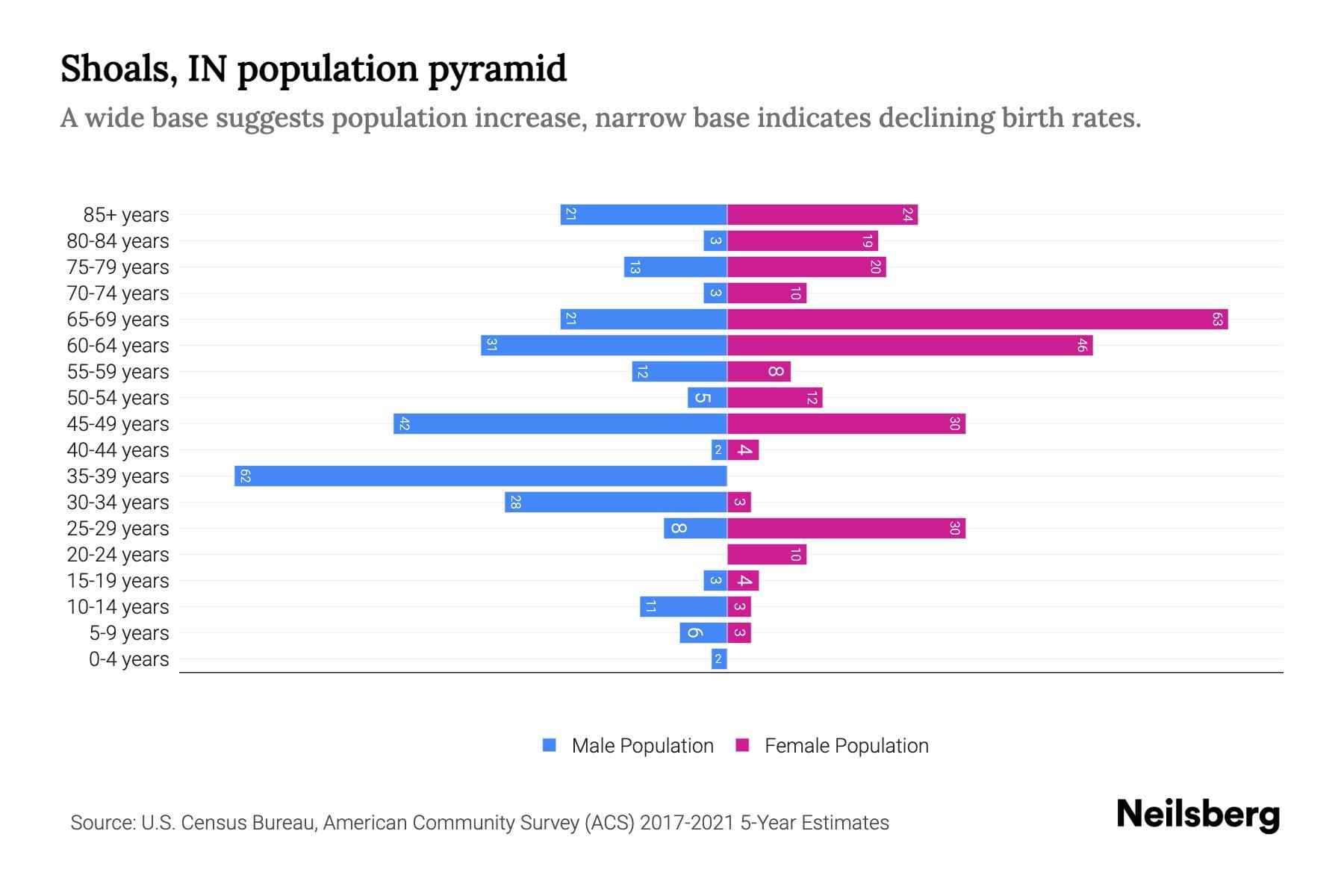 Shoals, IN Population by Age 2023 Shoals, IN Age Demographics Neilsberg
