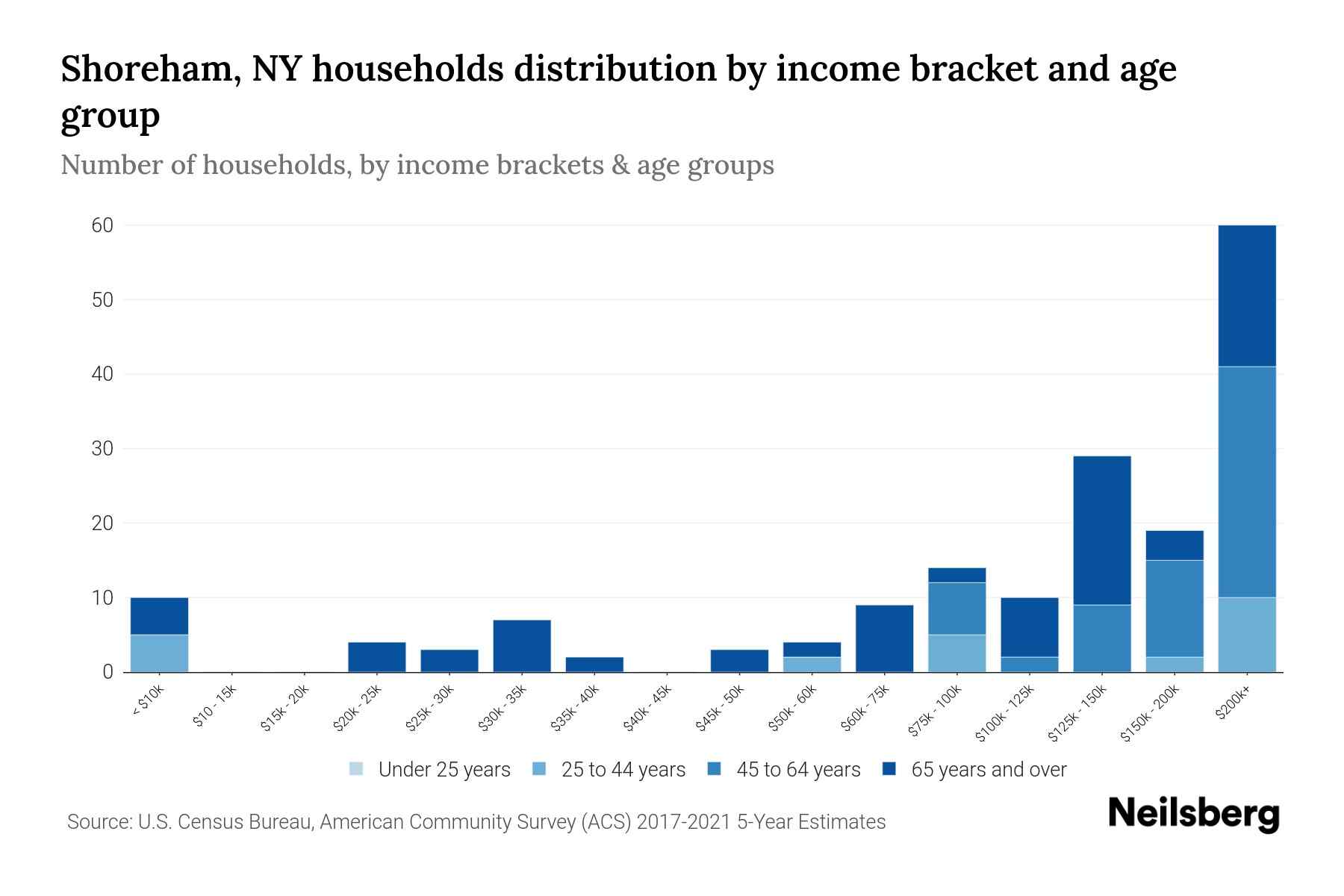 Shoreham, NY Median Household By Age 2024 Update Neilsberg