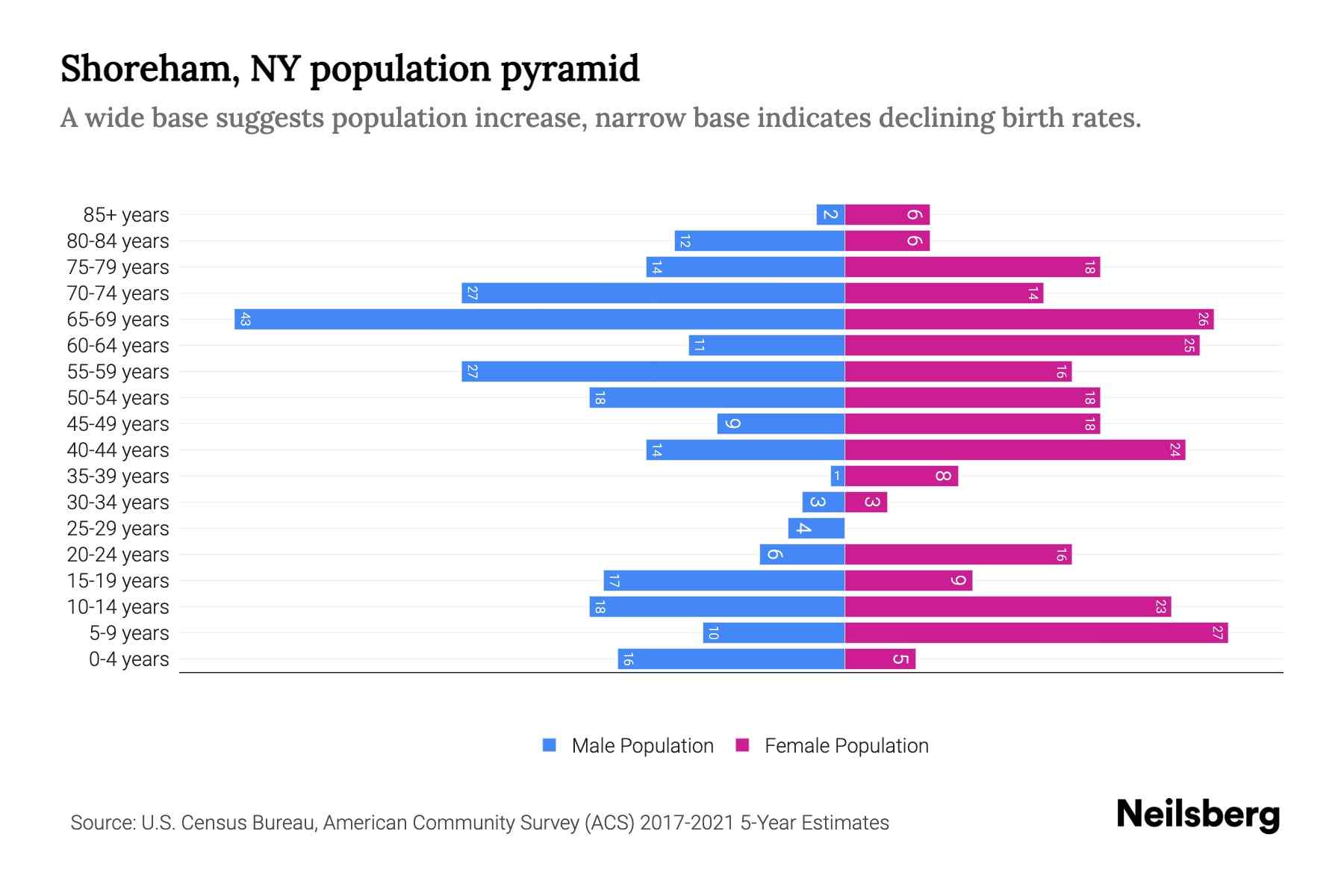 Shoreham, NY Population by Age 2023 Shoreham, NY Age Demographics