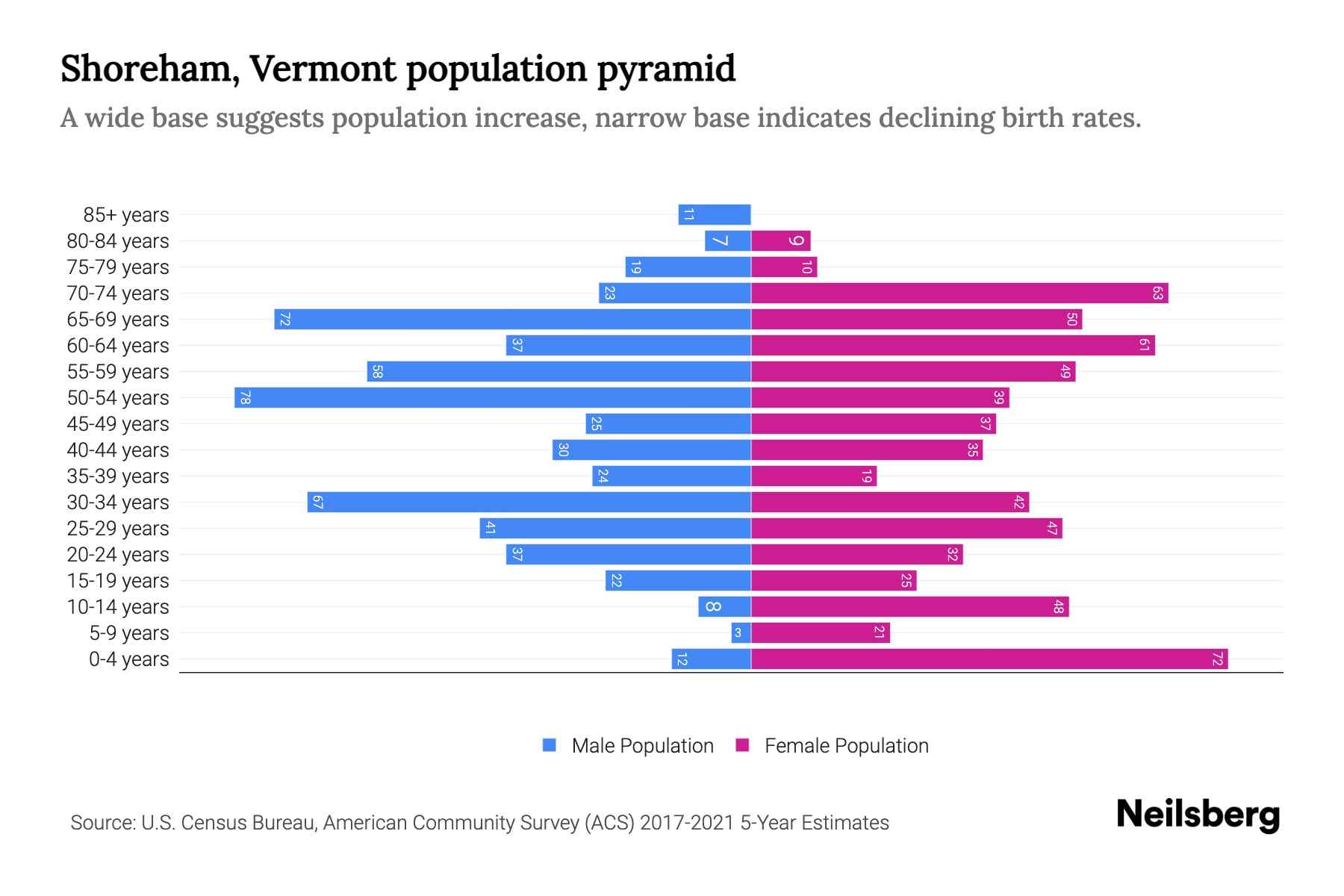 Shoreham, Vermont Population by Age 2023 Shoreham, Vermont Age