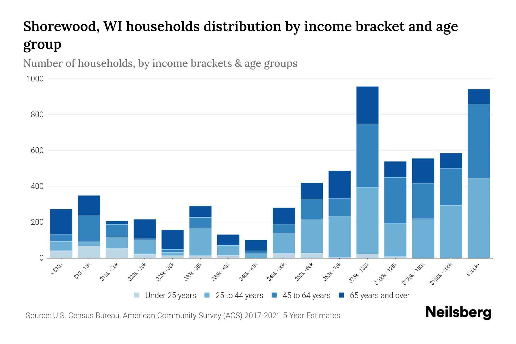 Shorewood, WI Median Household By Age 2023 Neilsberg