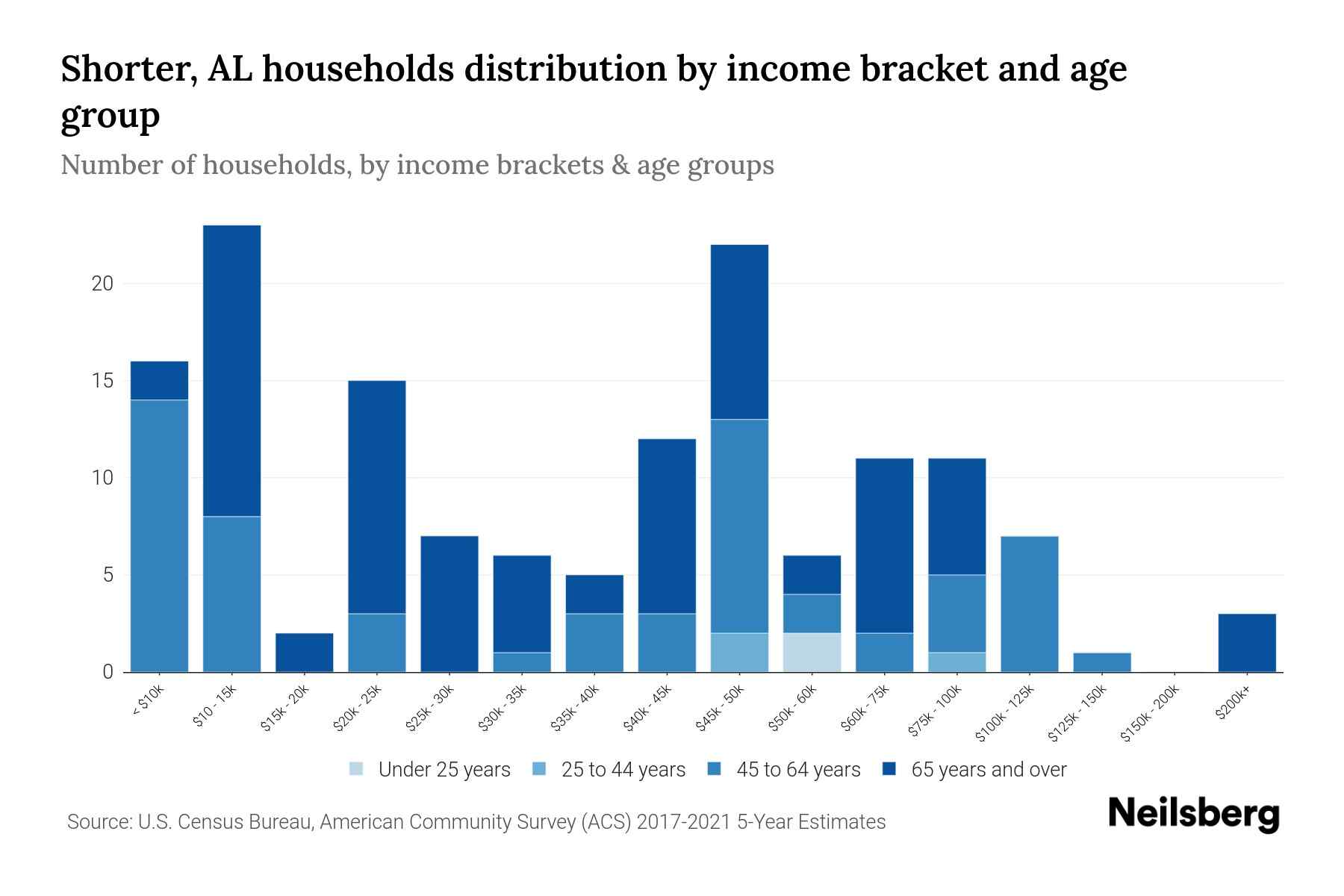 Shorter, AL Median Household By Age 2023 Neilsberg