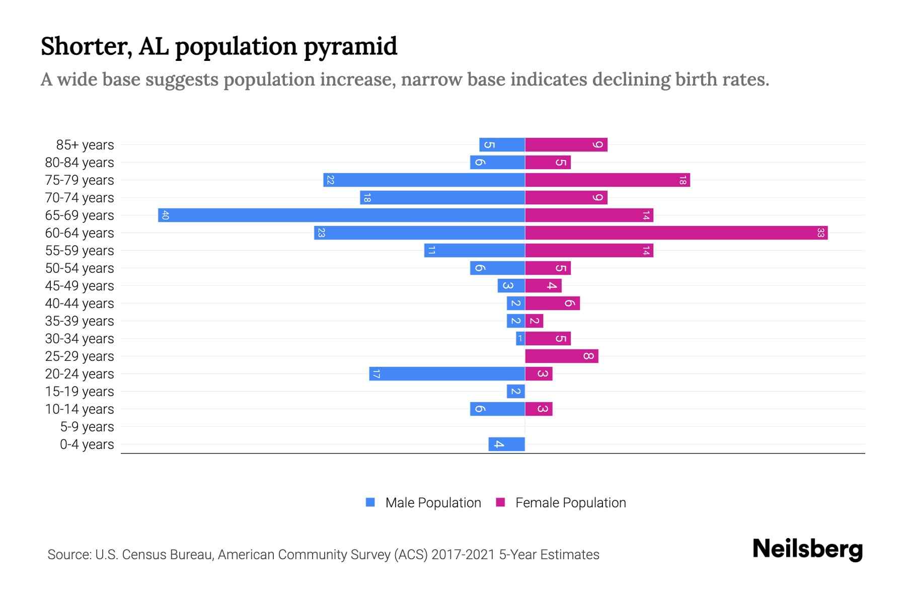 Shorter, AL Population by Age 2023 Shorter, AL Age Demographics Neilsberg