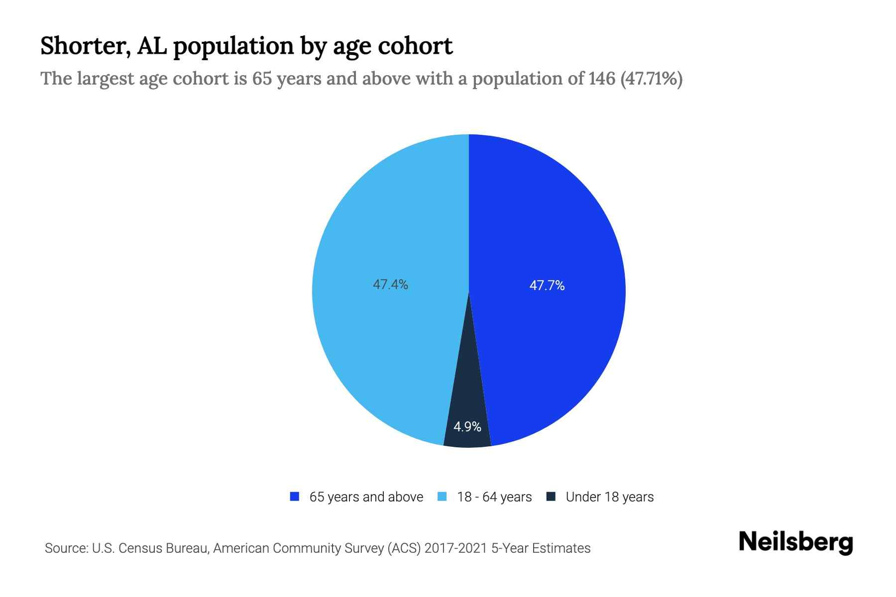 Shorter, AL Population by Age 2023 Shorter, AL Age Demographics