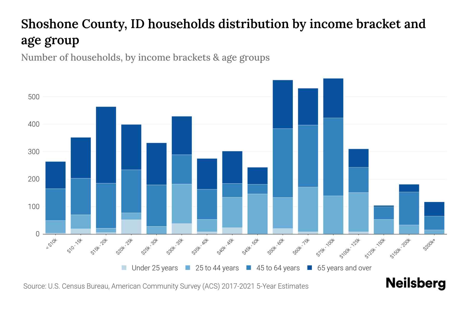 Shoshone County, ID Median Household By Age 2024 Update