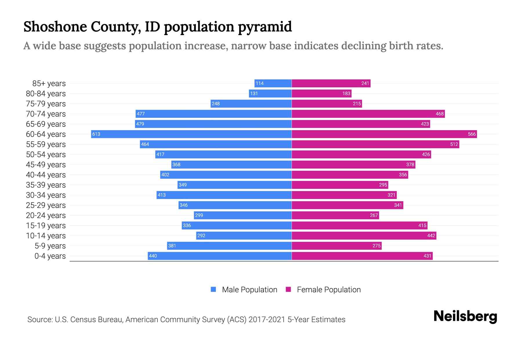 Shoshone County, ID Population by Age 2023 Shoshone County, ID Age