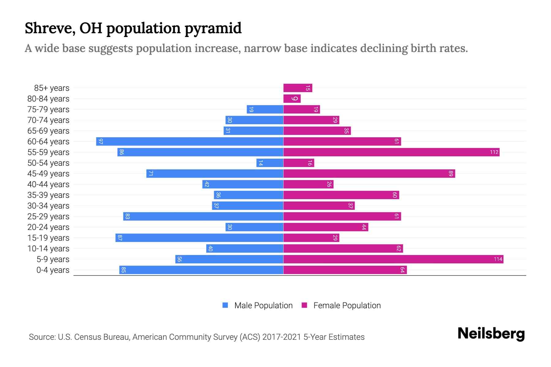 Shreve, OH Population by Age 2023 Shreve, OH Age Demographics Neilsberg