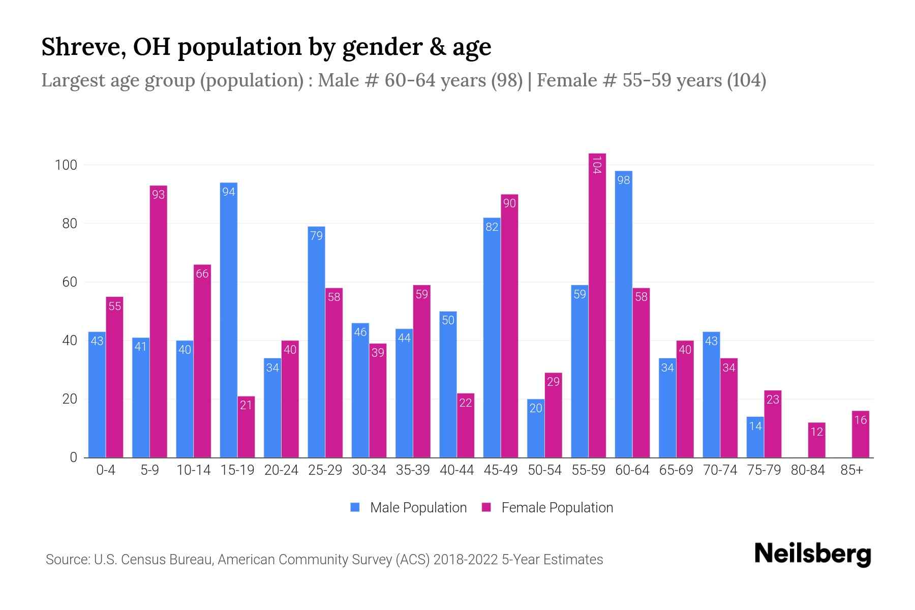 Shreve, OH Population by Gender 2024 Update Neilsberg