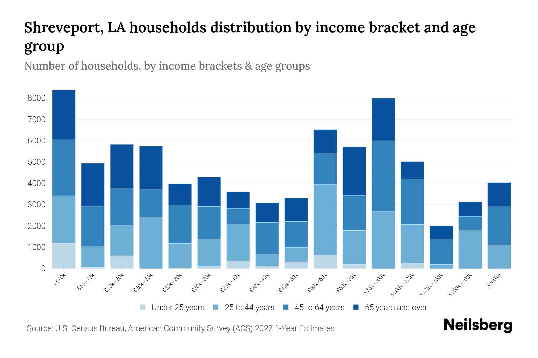 Shreveport, LA Median Household By Age 2024 Update Neilsberg