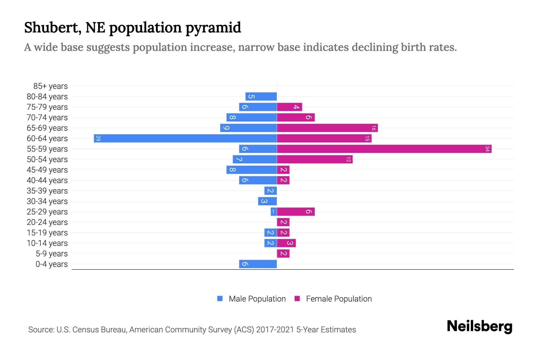 Shubert, NE Population by Age 2023 Shubert, NE Age Demographics
