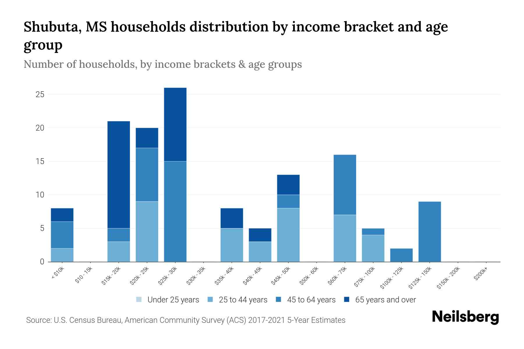 Shubuta, MS Median Household By Age 2024 Update Neilsberg