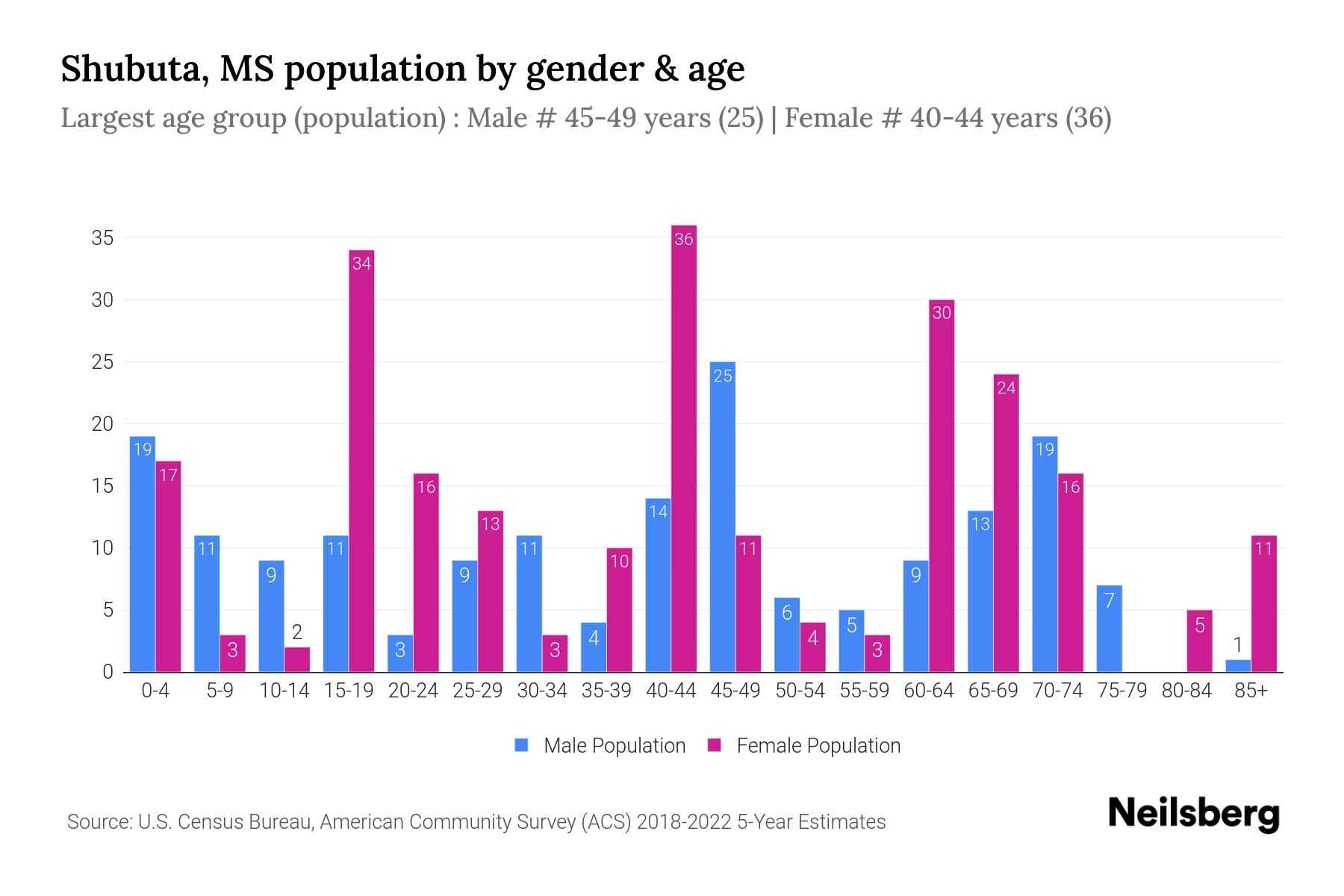 Shubuta, MS Population by Gender 2024 Update Neilsberg