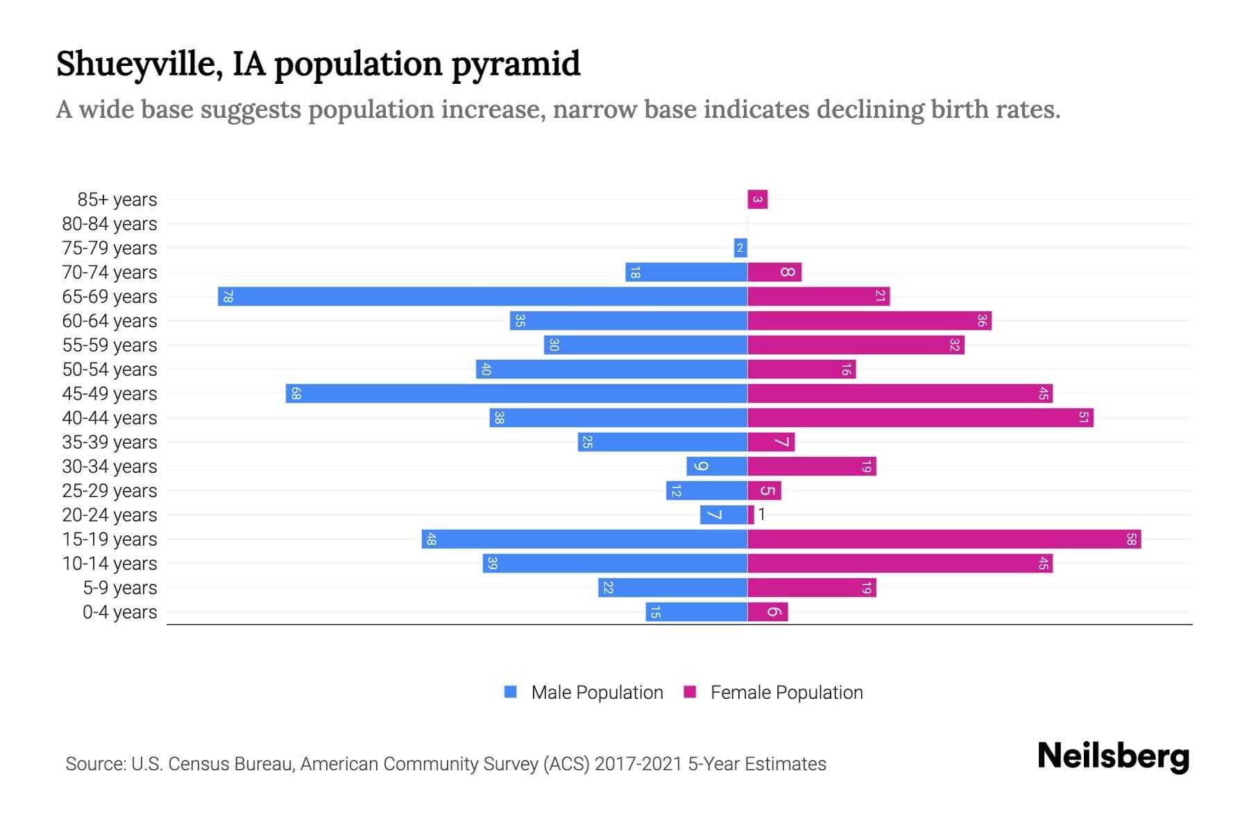 Shueyville, IA Population by Age 2023 Shueyville, IA Age Demographics