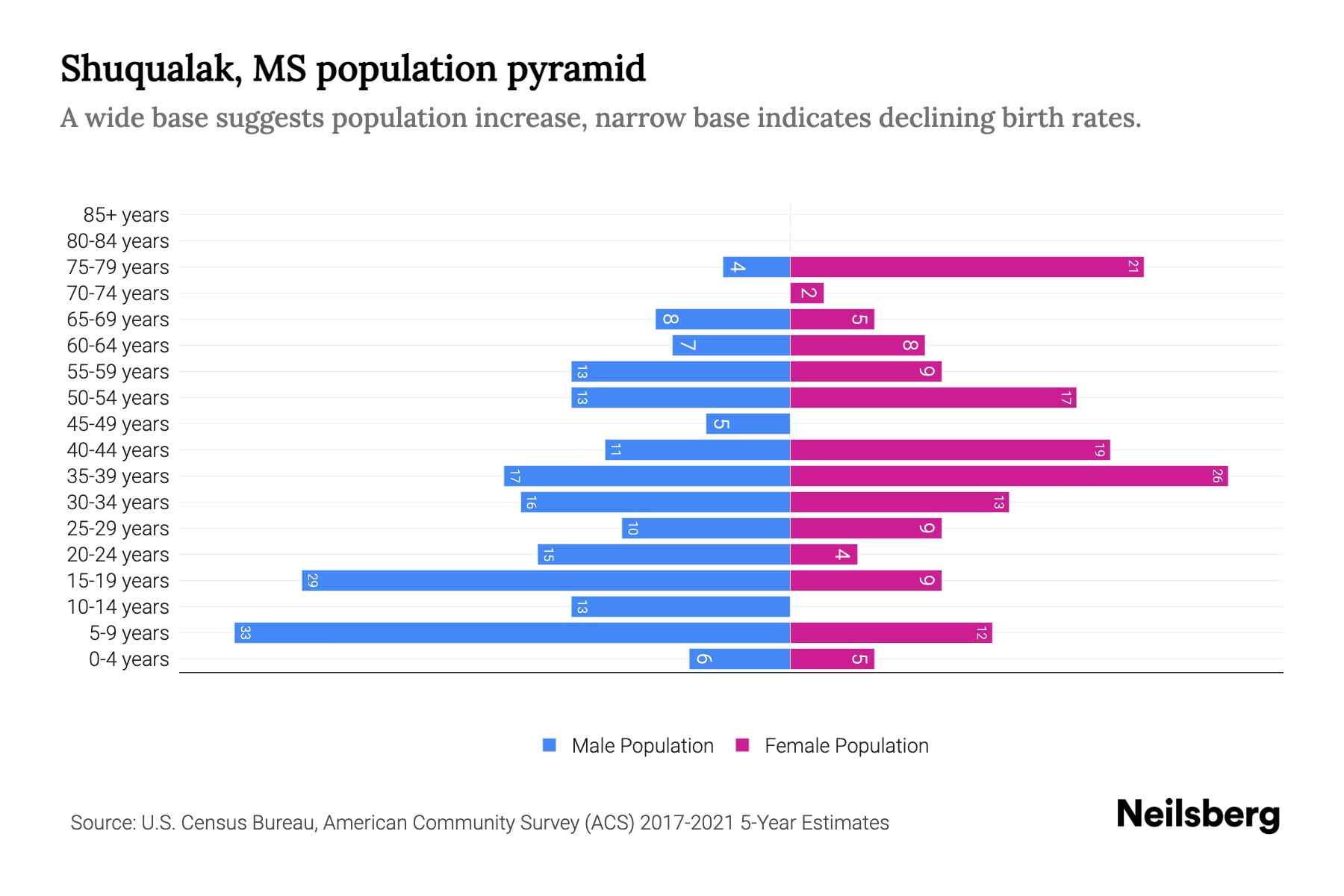 Shuqualak, MS Population by Age 2023 Shuqualak, MS Age Demographics