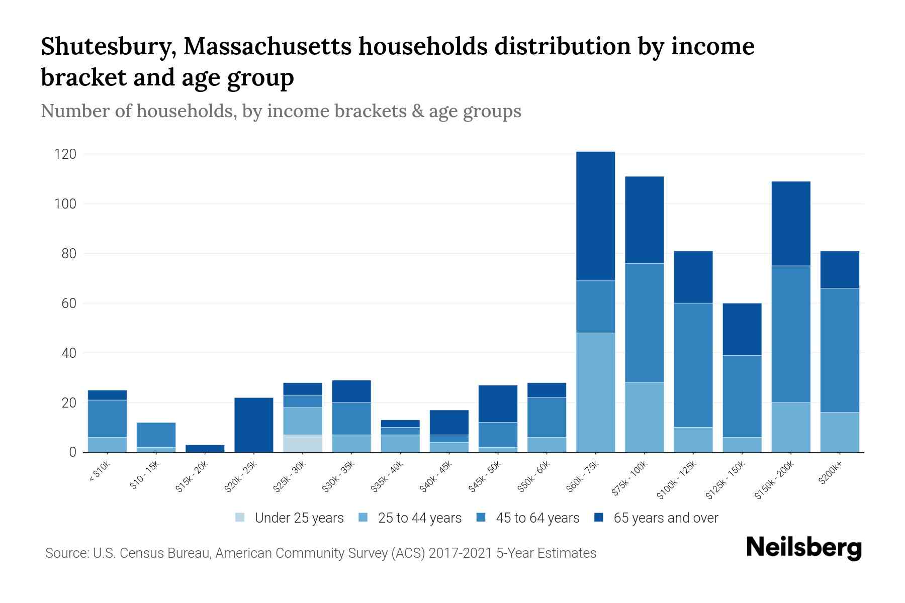 Shutesbury, Massachusetts Median Household By Age 2024 Update