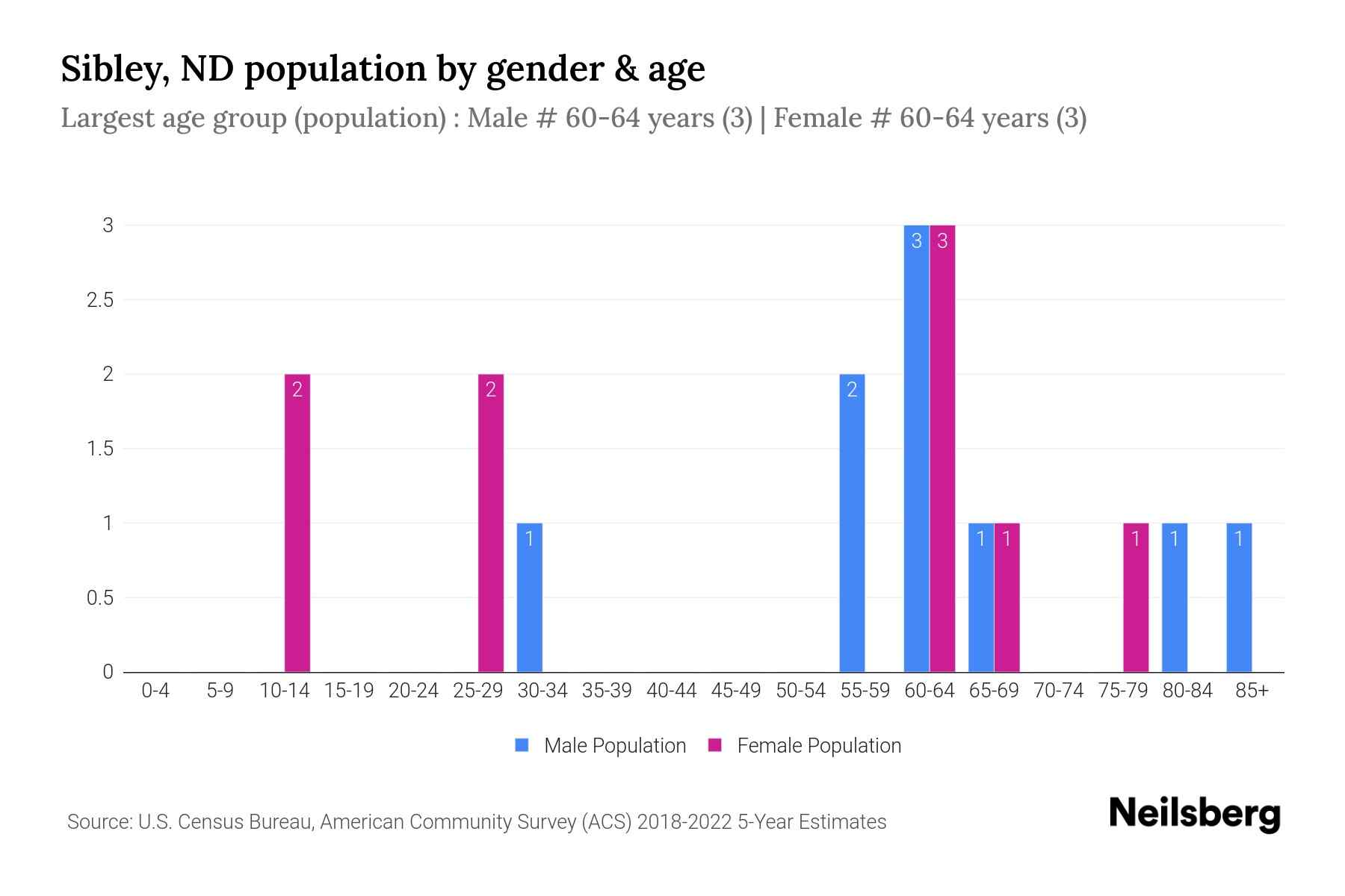 Sibley, ND Population by Gender 2024 Update Neilsberg