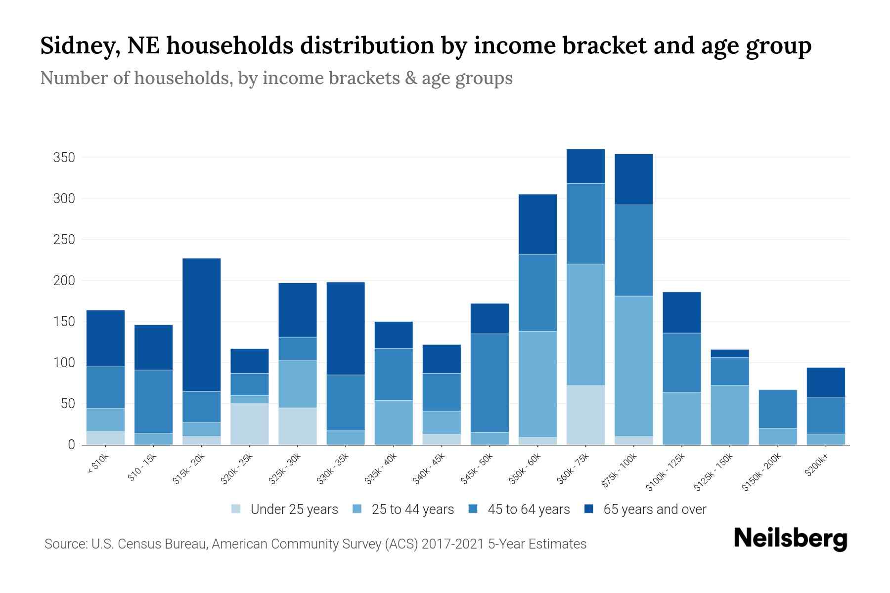 Sidney, NE Median Household By Age 2024 Update Neilsberg
