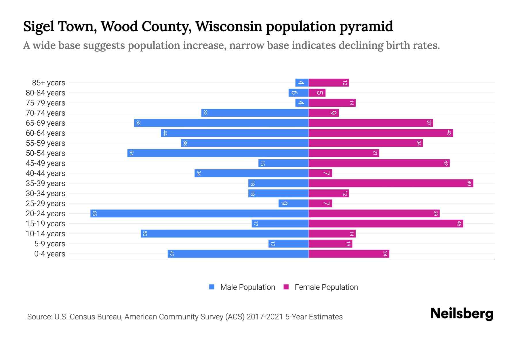 Sigel Town, Wood County, Wisconsin Population by Age 2023 Sigel Town