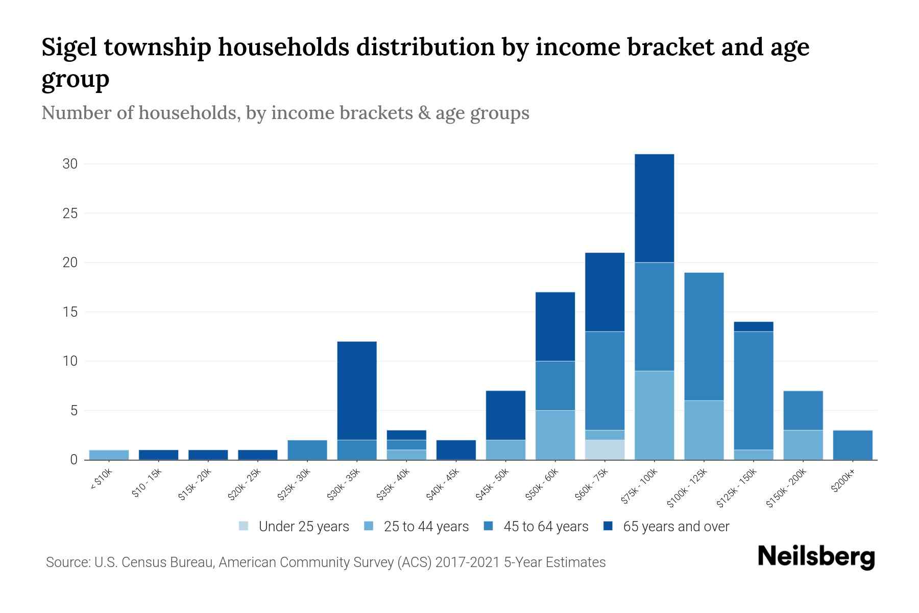 Sigel Township, Minnesota Median Household By Age 2023 Neilsberg