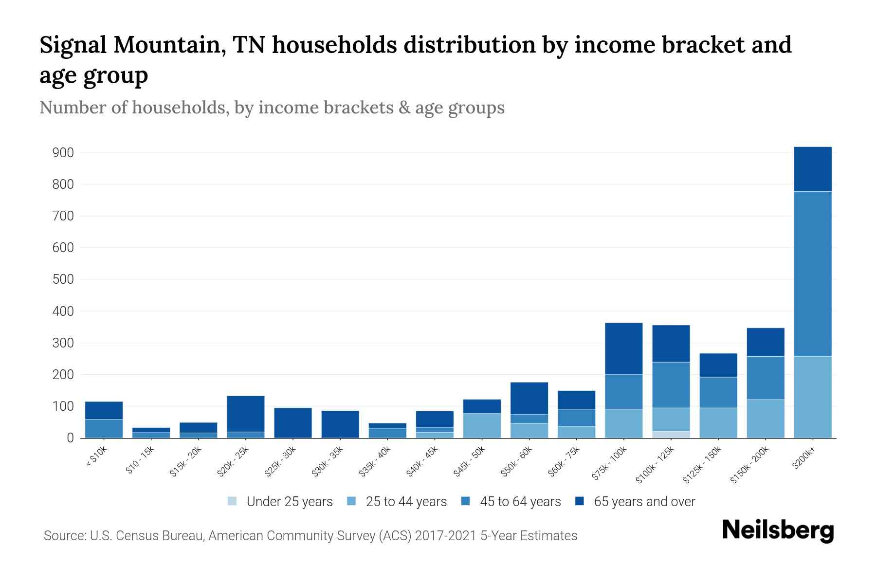 Signal Mountain, TN Median Household By Age 2024 Update